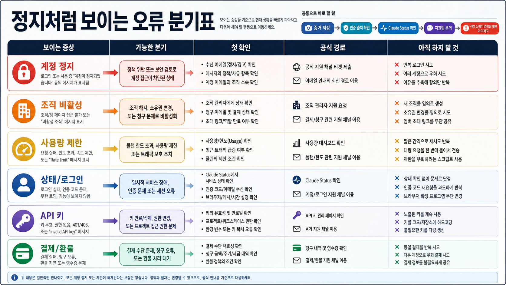 Claude Code 정지처럼 보이는 오류를 공식 복구 분기로 나누는 라우터