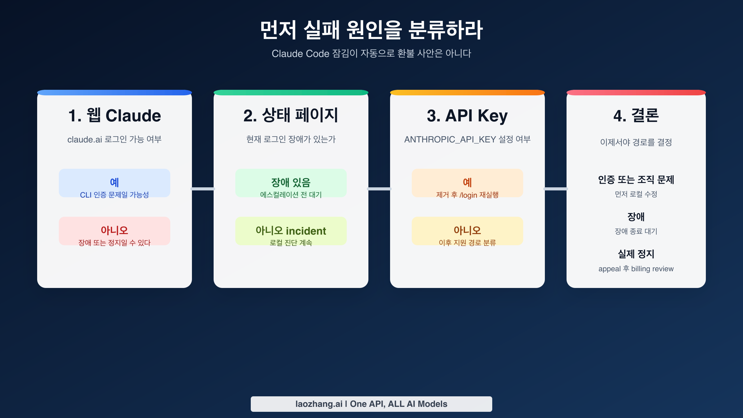 실제 정지와 장애, organization disabled 오류를 구분하는 Claude Code 문제 해결 흐름도