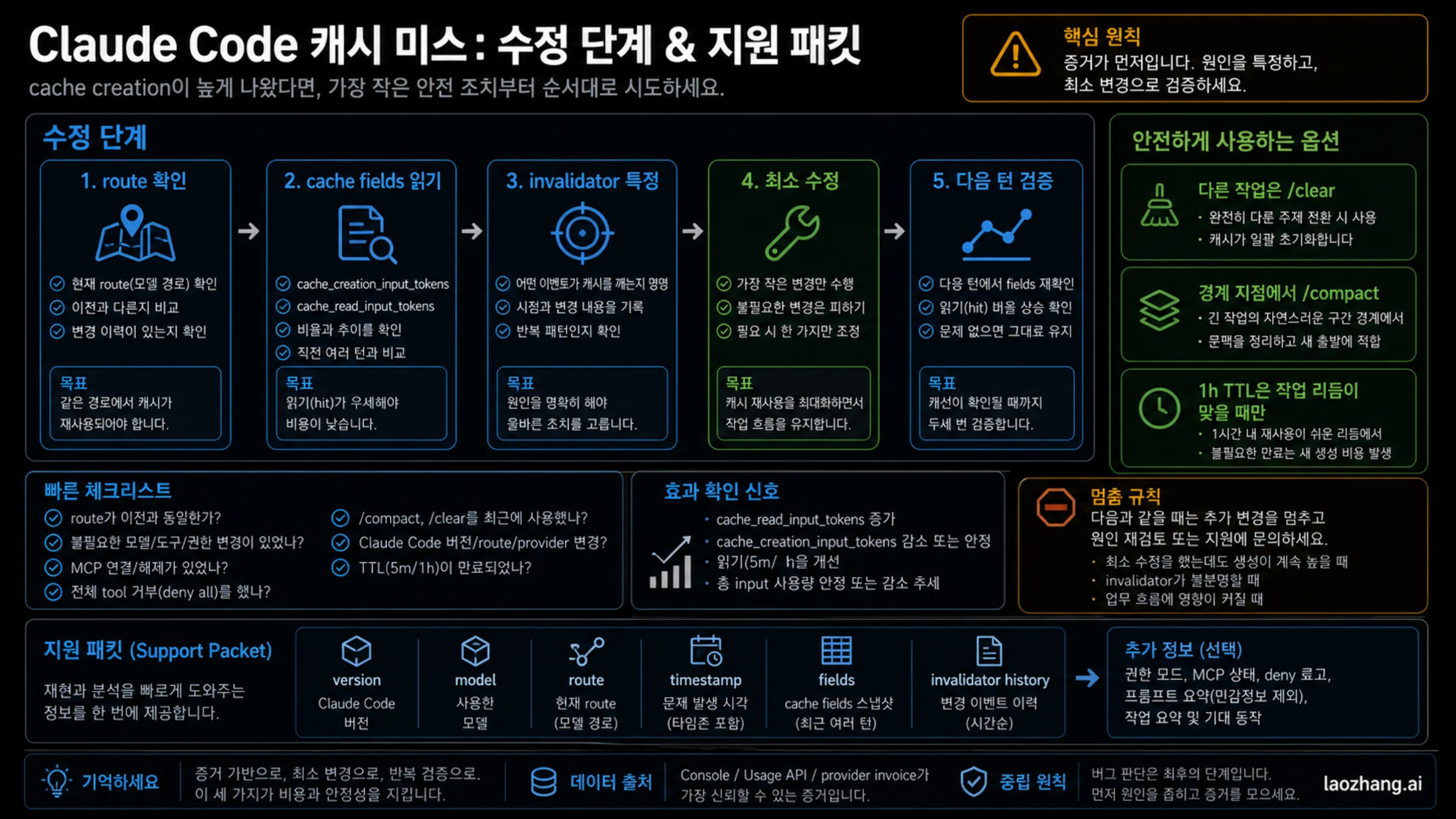 Claude Code cache miss 수정 단계와 support packet