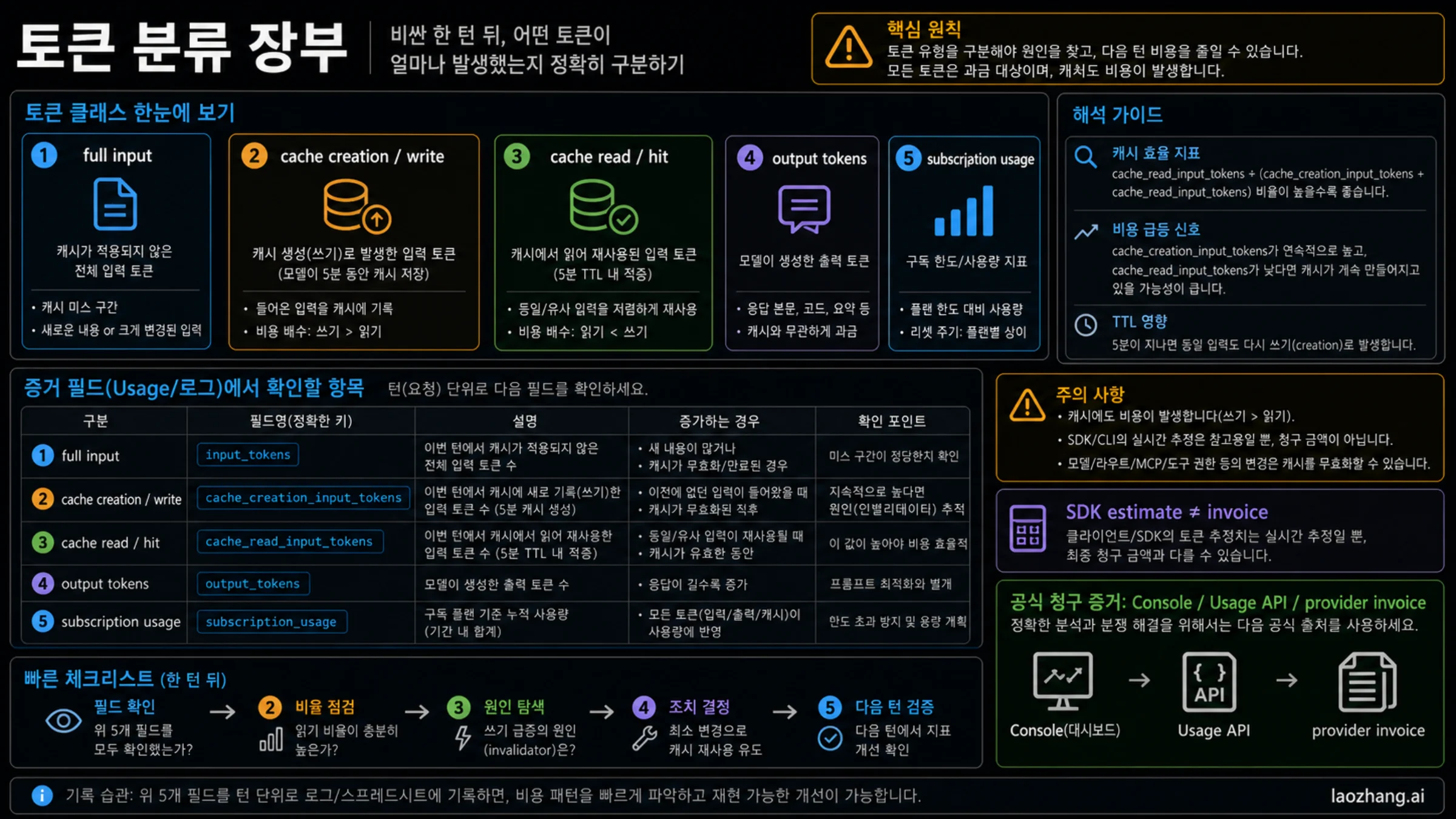 Claude Code cache creation 및 cache read 토큰 분류표