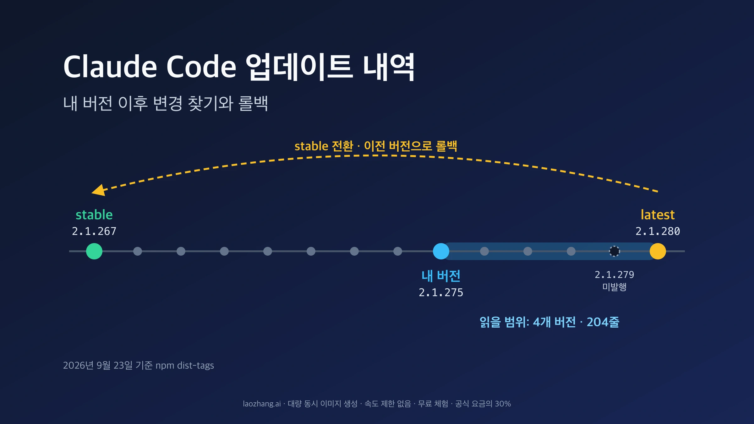 stable 2.1.267, 내 버전 2.1.275, latest 2.1.280을 잇는 버전 타임라인과 내 버전 이후 읽을 범위, stable로 되돌아가는 화살표