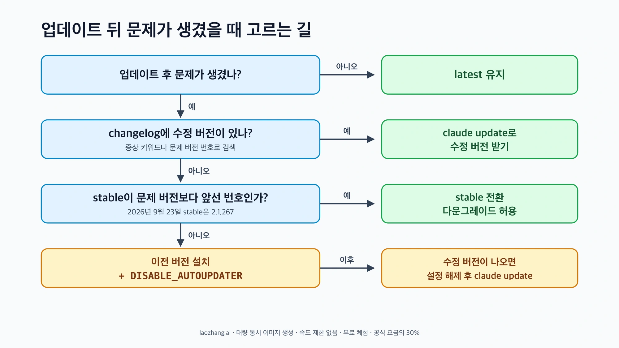 업데이트 뒤 문제가 생겼을 때 latest 유지, claude update, stable 전환, 이전 버전 설치와 DISABLE_AUTOUPDATER 중 하나로 이어지는 판단 흐름