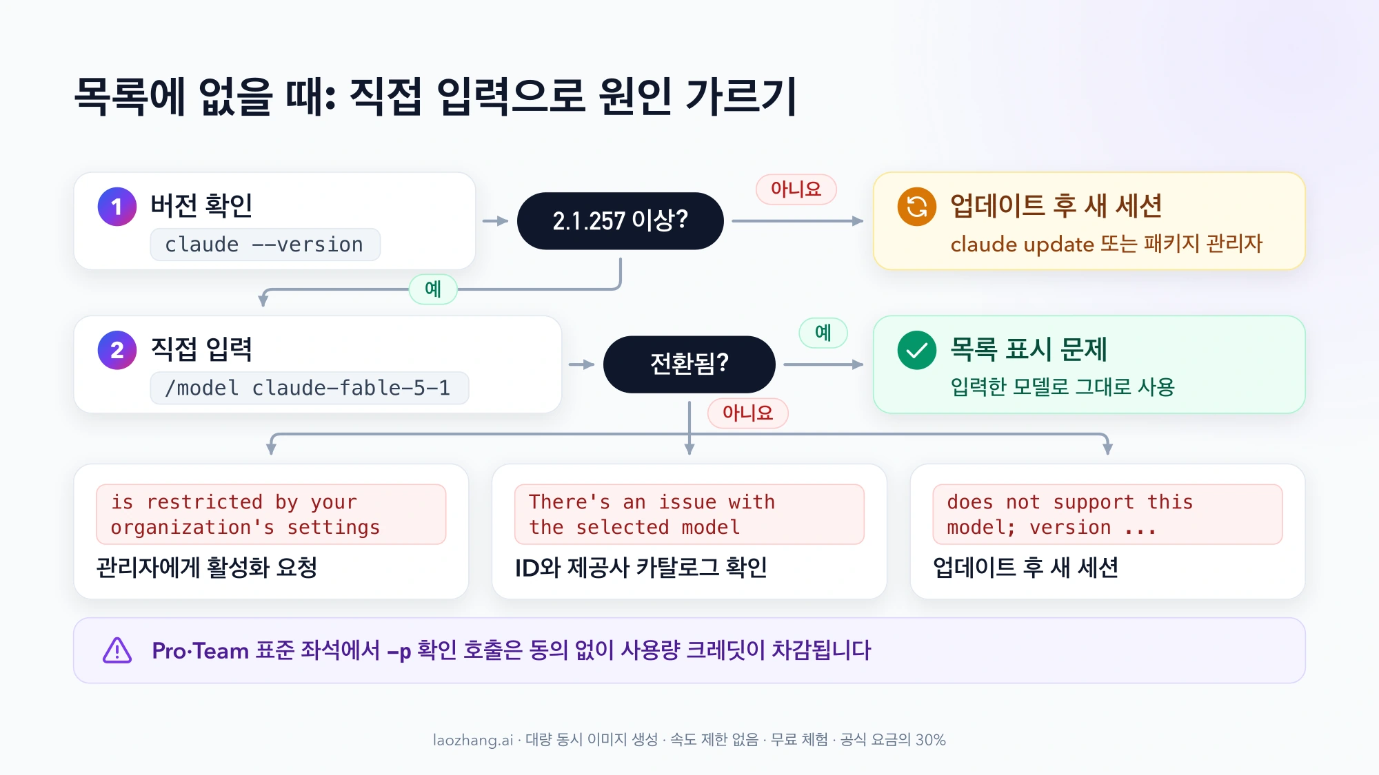 claude --version으로 2.1.257 이상인지 확인한 뒤 /model claude-fable-5-1을 직접 입력해, 전환되면 목록 표시 문제로 보고 거부되면 조직 제한·모델 오류·버전 오류 문구별로 대처하는 흐름도