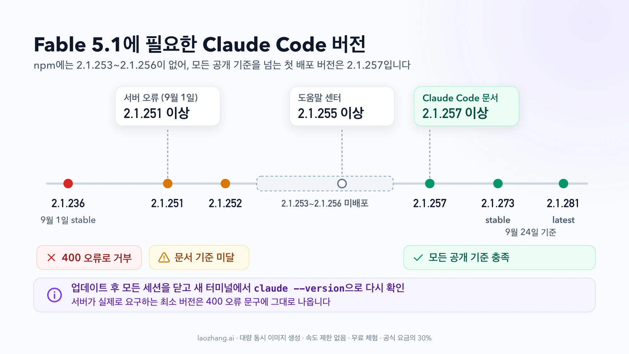 Claude Code 버전 축 위에 서버 오류 2.1.251, 도움말 센터 2.1.255, Claude Code 문서 2.1.257 기준과 미배포 구간 2.1.253~2.1.256, 9월 24일 기준 stable 2.1.273과 latest 2.1.281을 표시한 그림