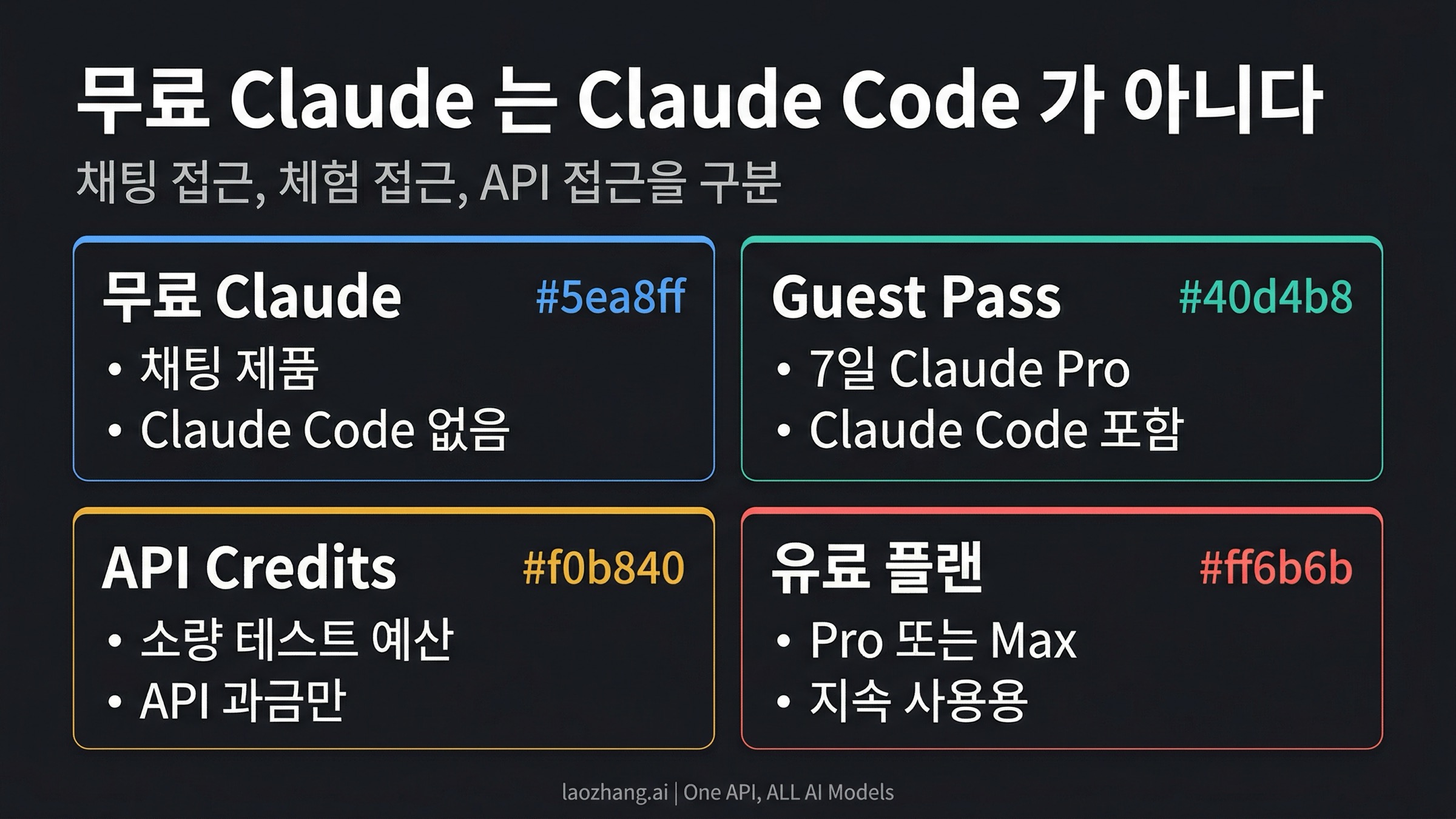 무료 Claude, Claude Code, API 테스트 크레딧의 경계를 설명하는 도표