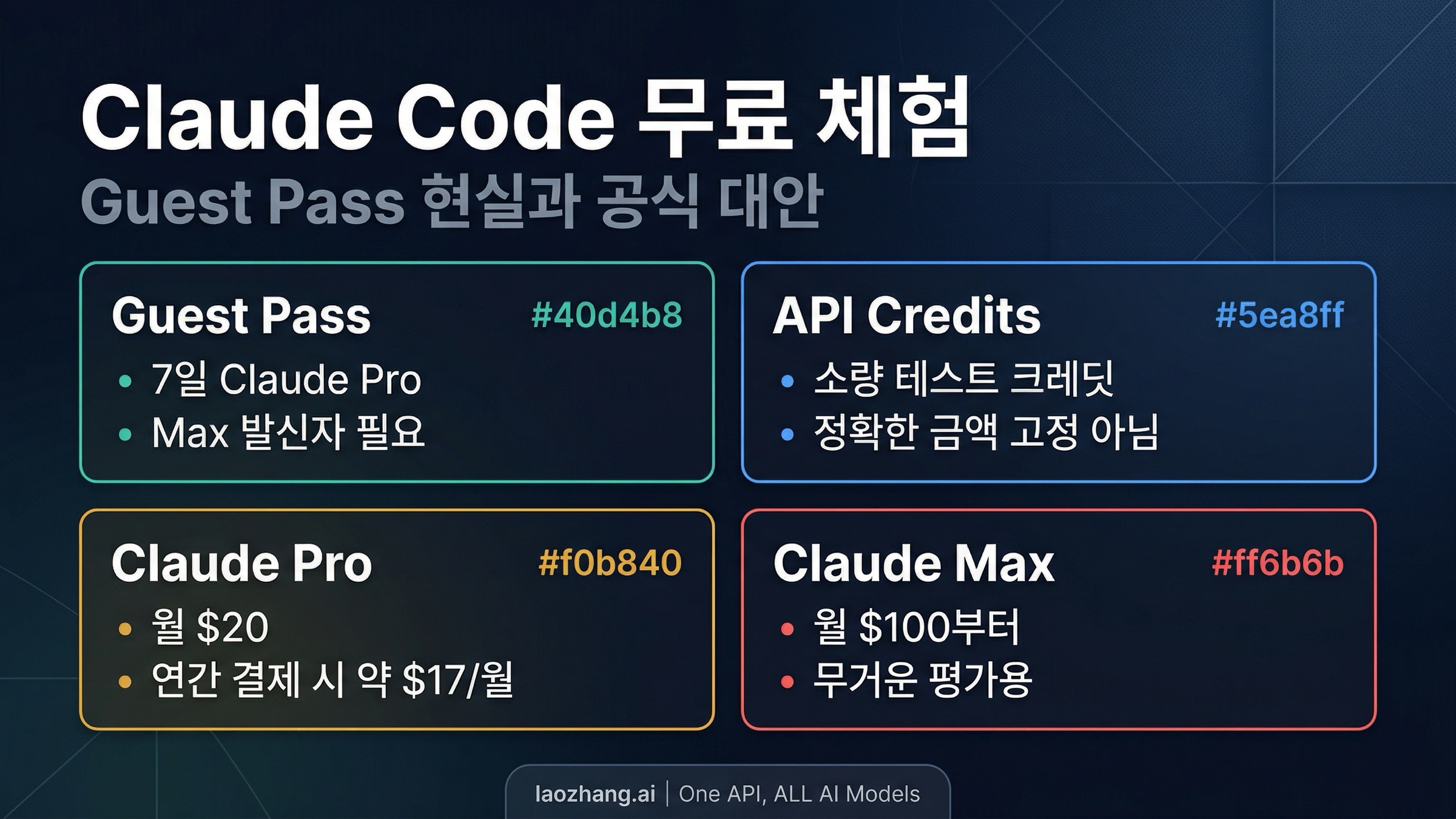 Claude Code 무료 체험 판단 보드. Guest Pass, API 테스트 크레딧, Pro, Max 비교