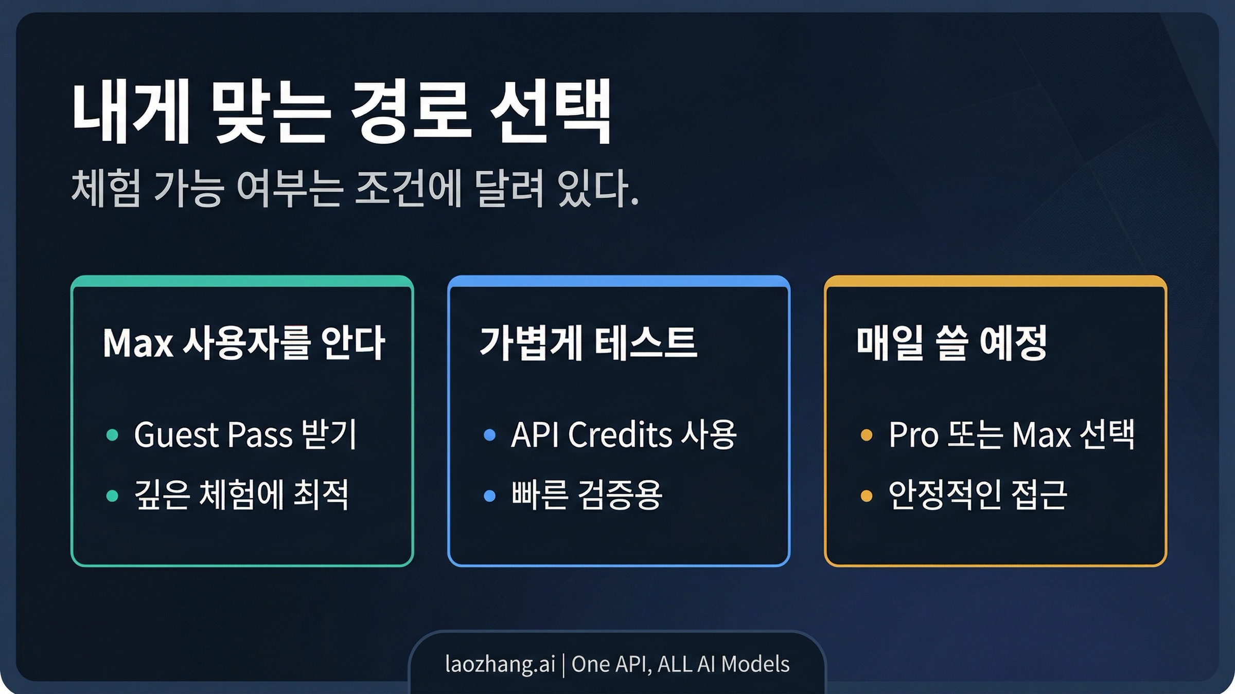 Claude Code 체험 경로를 비교한 의사결정 보드. Guest Pass, API 테스트 크레딧, Pro, Max 포함