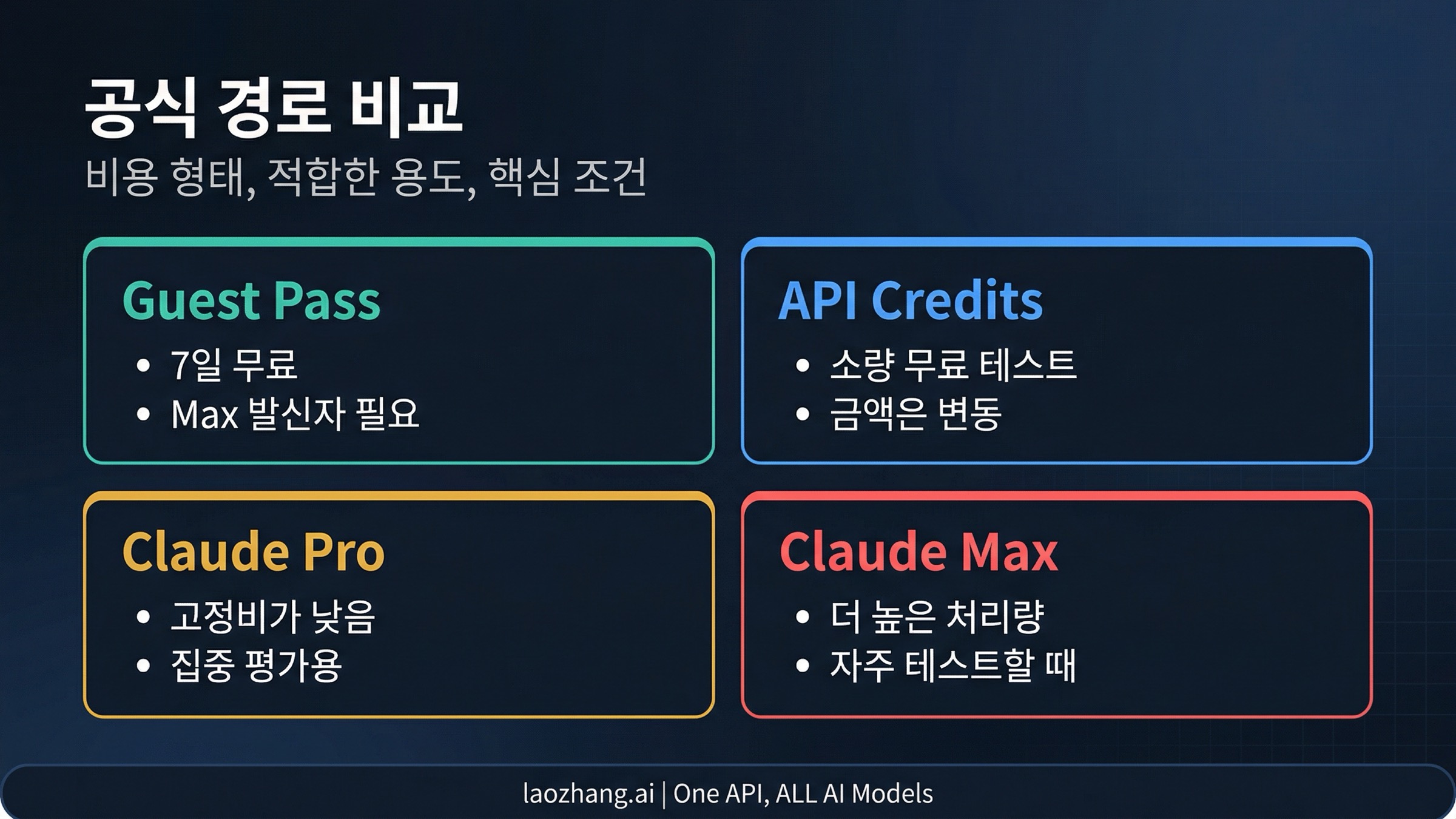 Guest Pass, Pro, Max, API를 비교한 Claude Code 평가 경로 보드