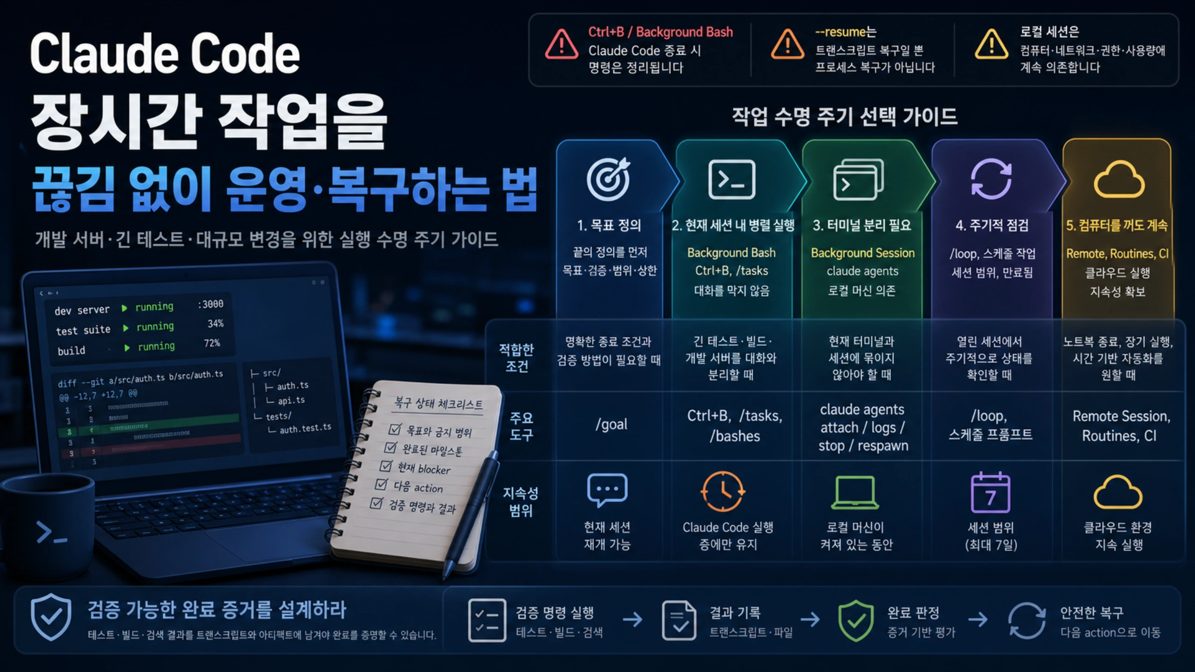 Claude Code 장시간 작업을 로컬 명령, 백그라운드 세션, 검증, 클라우드 실행으로 구분한 흐름