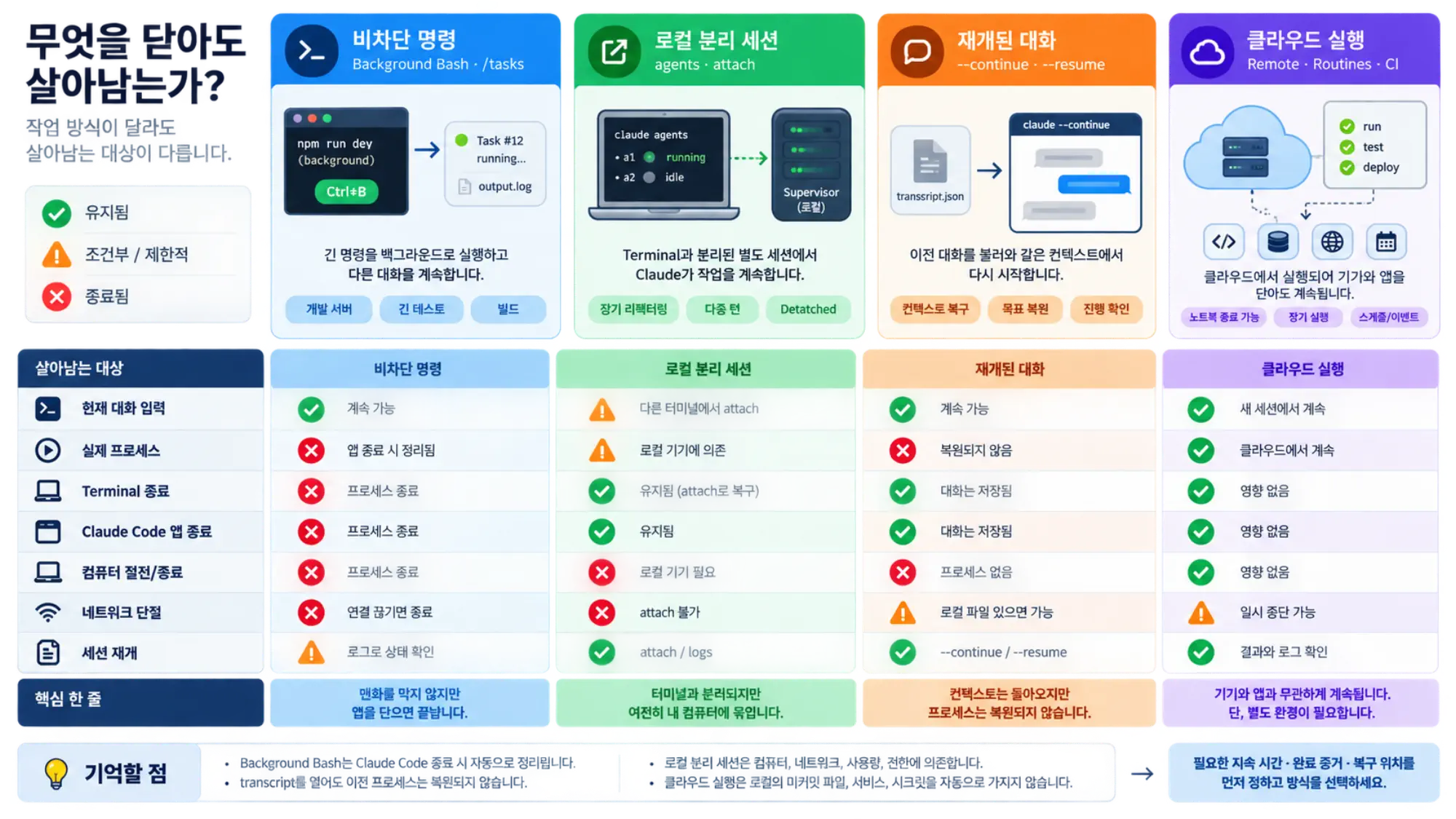 개발 서버와 테스트의 백그라운드 명령, 터미널에서 분리한 로컬 세션, 대화 재개, 클라우드 실행의 수명 주기