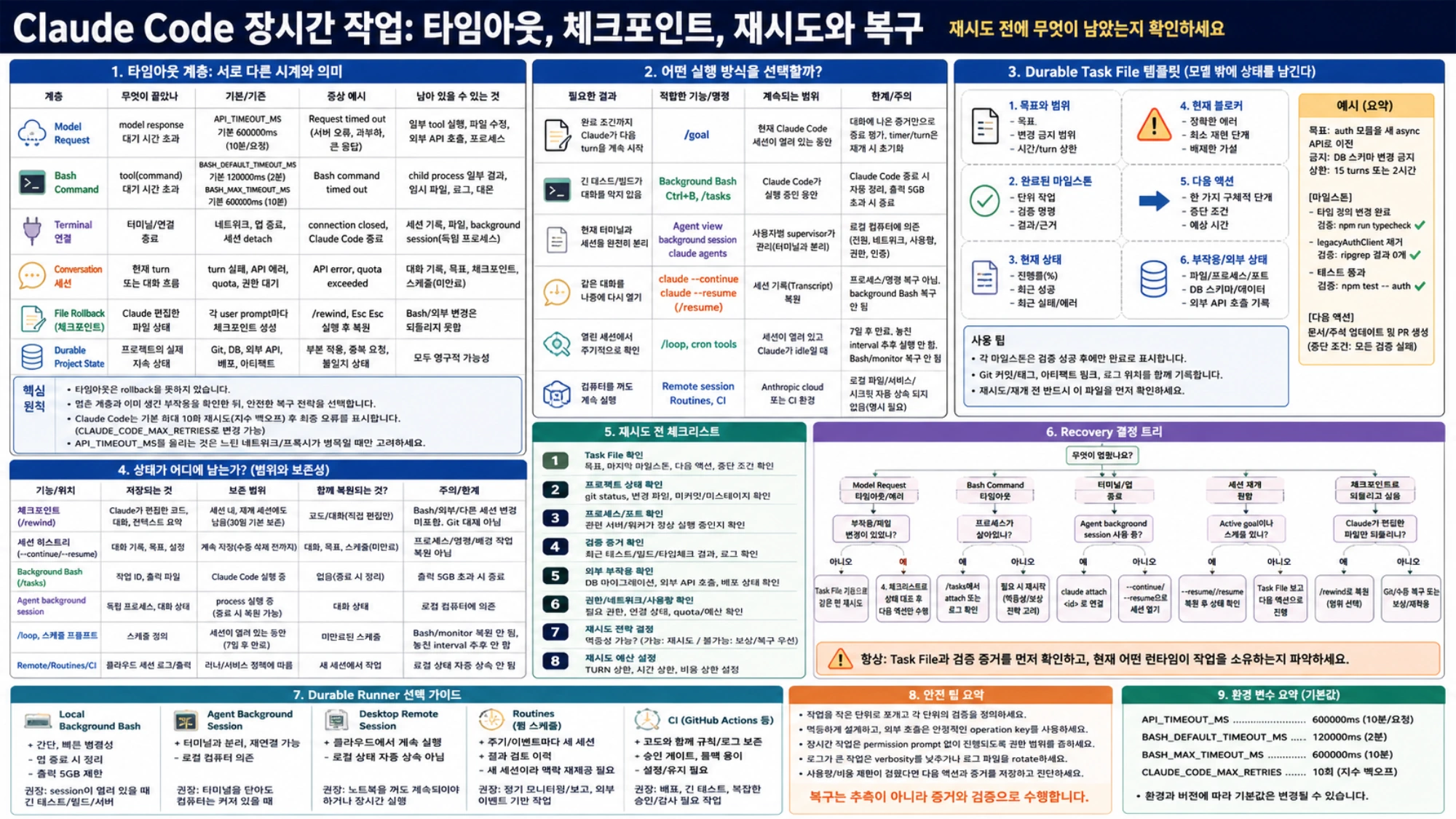 Claude Code 장시간 작업의 timeout 계층, 실행 방식, task file, 체크포인트 보존 범위, retry 체크리스트와 recovery 결정 트리를 정리한 안내도.