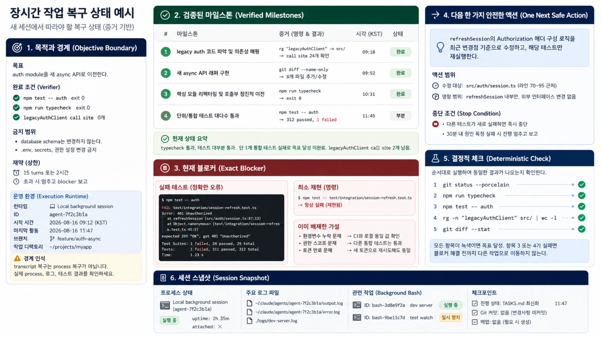 목표 경계, 검증된 단계, 정확한 blocker와 다음 안전한 action으로 장시간 작업을 복구하는 상태