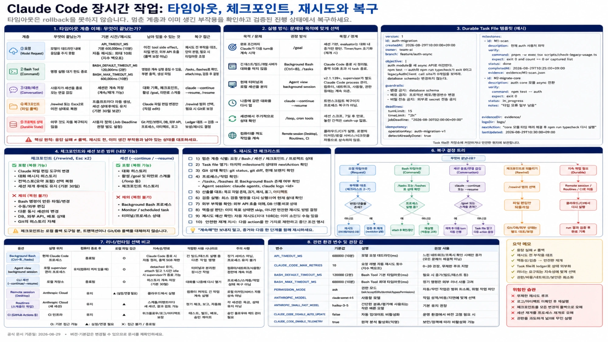 Claude Code 복구를 위해 timeout, 보존 state, durable task file, 재시도 전 체크리스트, runner와 decision tree를 비교한 한국어 표.