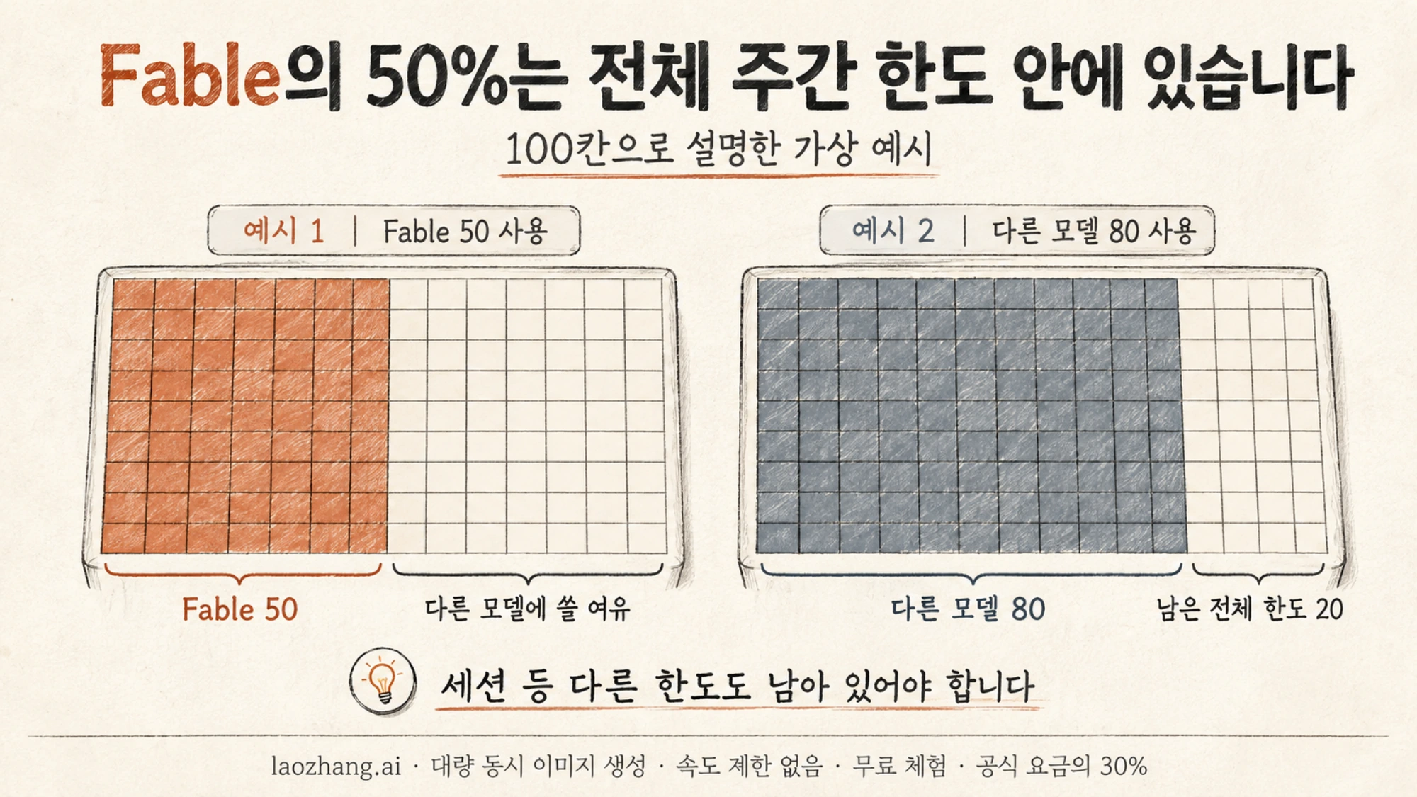 Fable 사용량과 다른 모델 사용량을 하나의 주간 한도 안에 나누어 표시한 두 가지 격자 예시