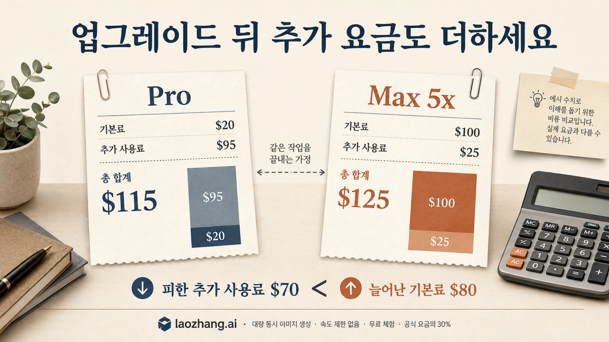 Pro와 Max 5x의 기본료 및 추가 사용료를 함께 더한 두 장의 예시 청구서