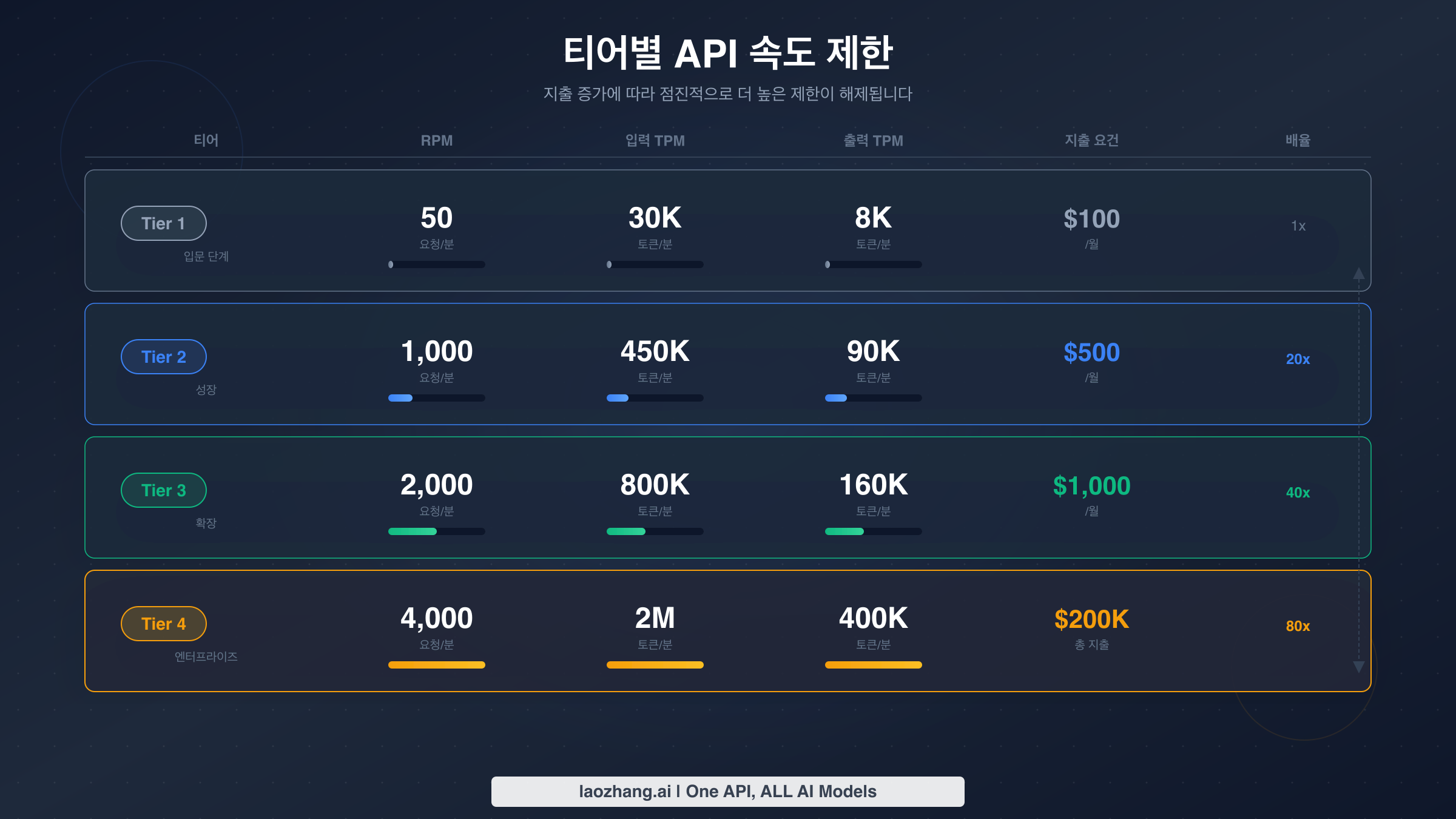 Tier 1부터 Tier 4까지 RPM, ITPM, OTPM 값이 확장되는 Claude API 속도 제한 차트