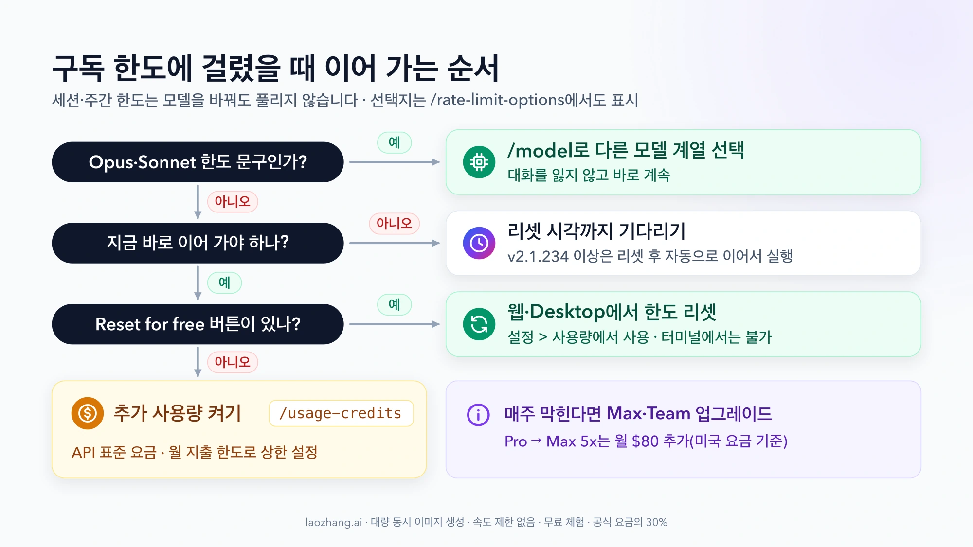 구독 한도에 걸렸을 때의 판단 순서: Opus·Sonnet 한도면 /model, 급하지 않으면 리셋까지 대기, Reset for free가 있으면 웹·Desktop에서 리셋, 없으면 /usage-credits로 추가 사용량 켜기