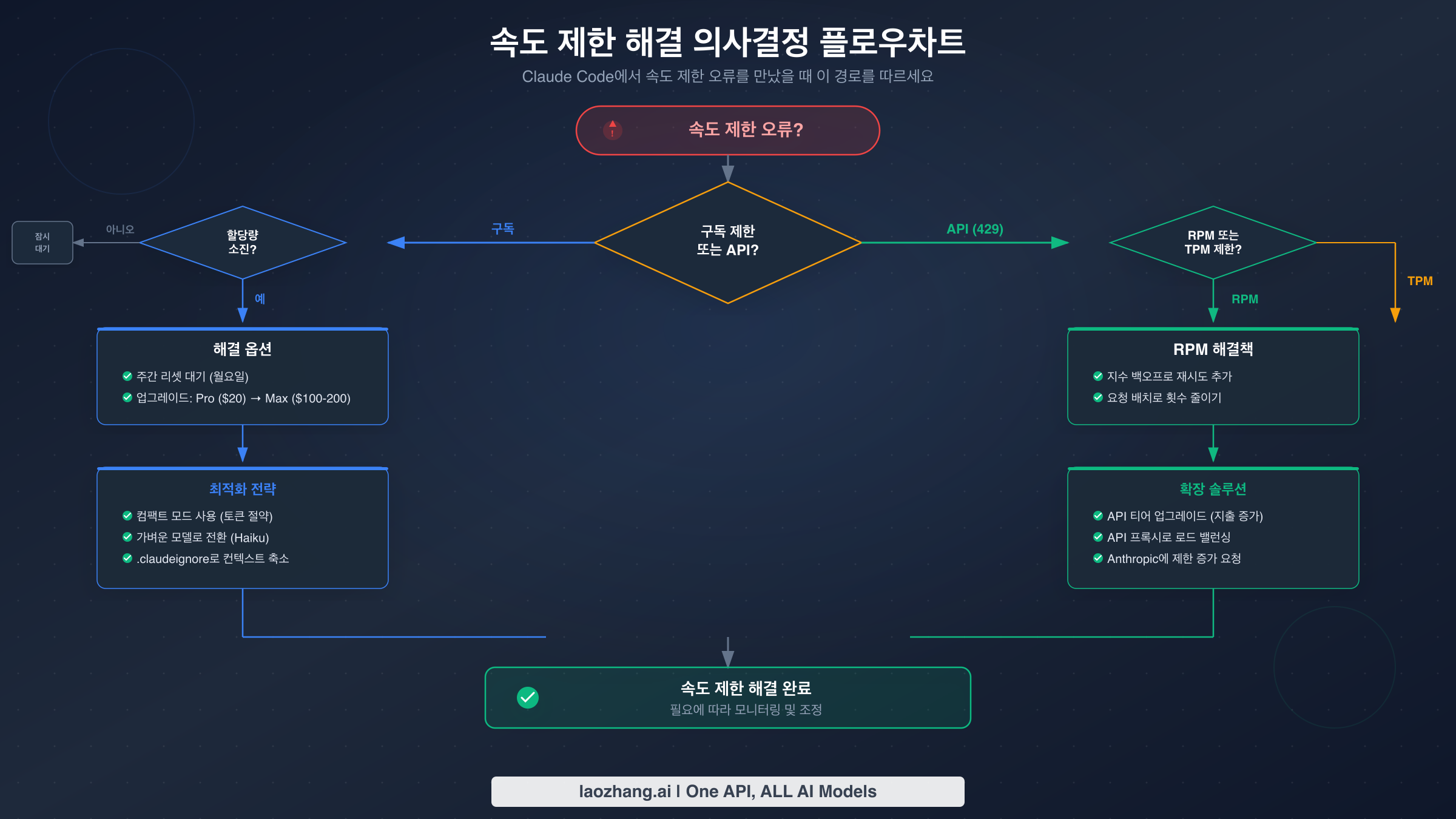 Claude Code 속도 제한 오류 진단 및 해결을 위한 의사결정 플로우차트