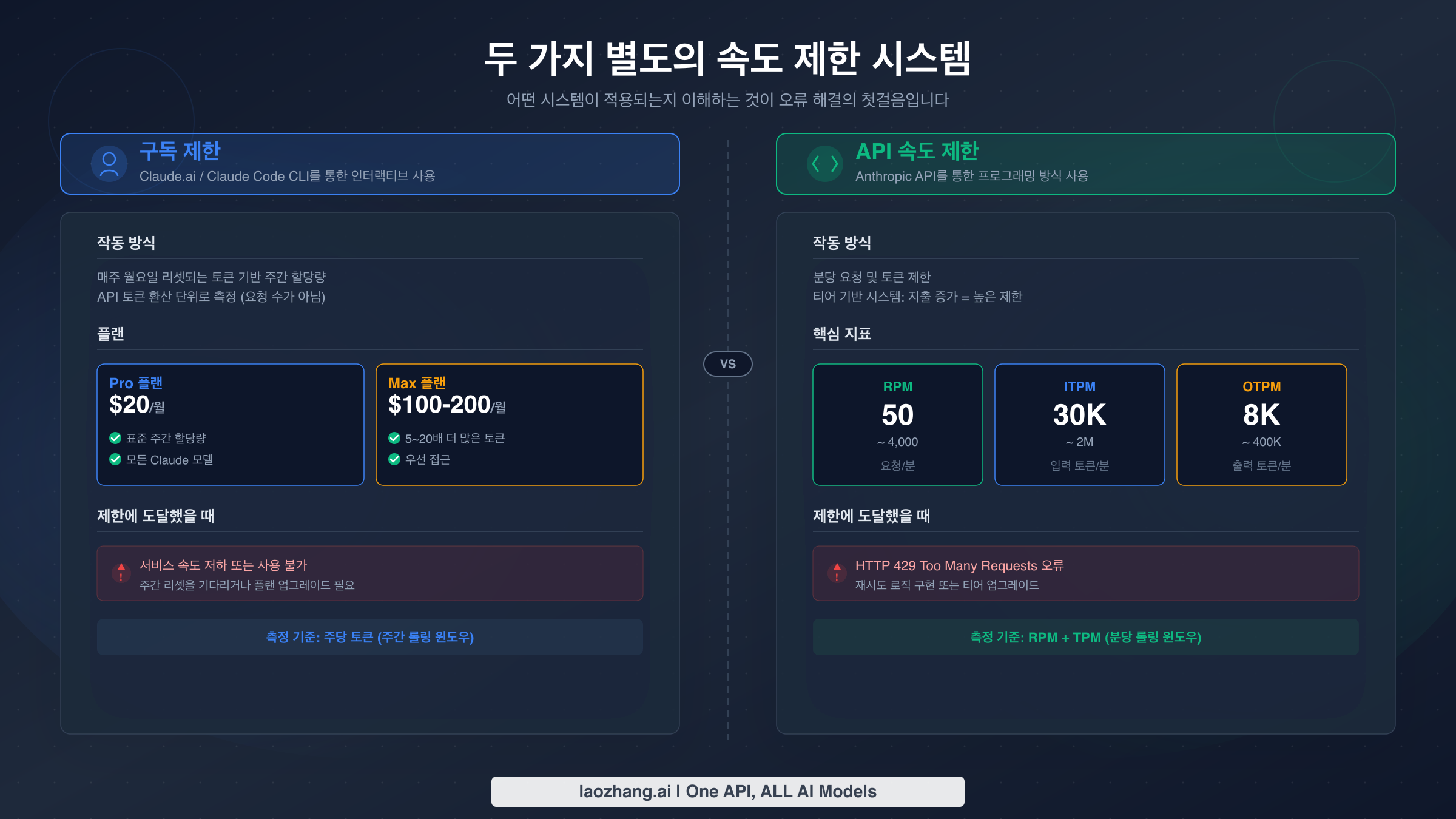 Claude Code의 두 가지 속도 제한 시스템 비교 다이어그램: 구독 할당량과 API 속도 제한