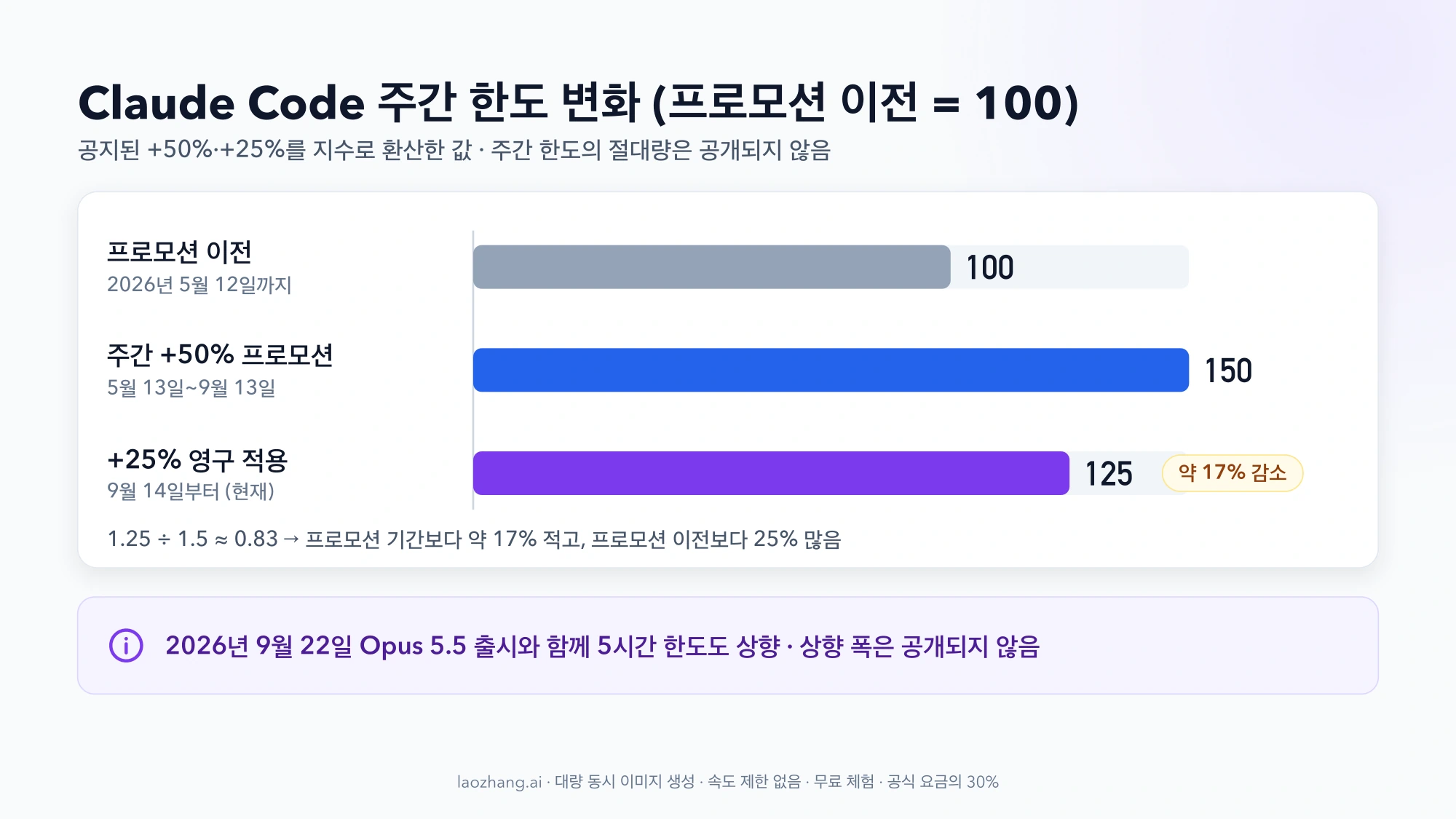 Claude Code 주간 한도 지수 막대그래프: 프로모션 이전 100, 5월 13일~9월 13일 150, 9월 14일부터 125로 프로모션 대비 약 17% 감소, 9월 22일 5시간 한도 상향 안내
