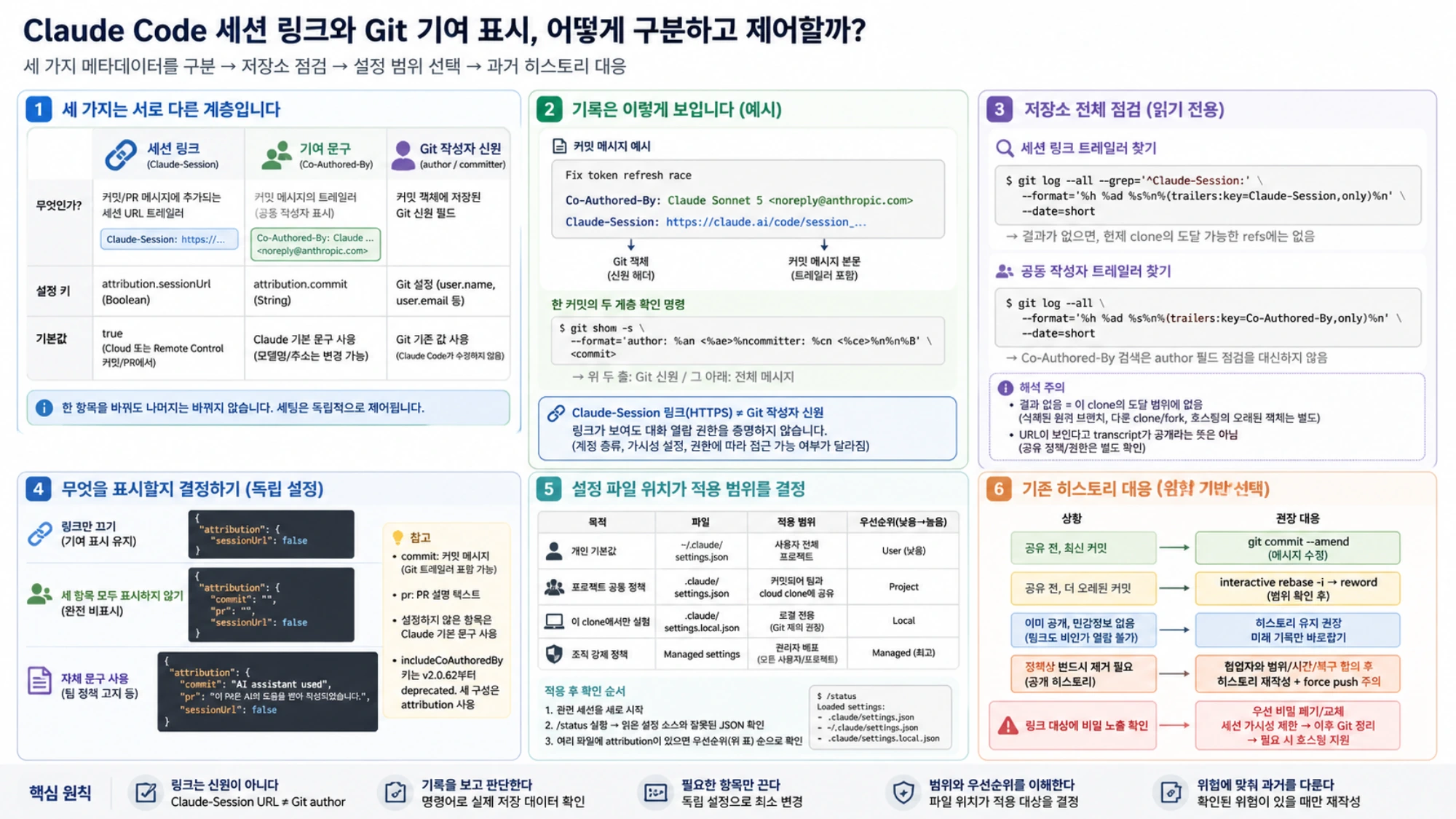 세 가지 Git 및 Claude Code 메타데이터 계층, 한 커밋 검사, 읽기 전용 전체 저장소 감사, 독립 설정, 파일 범위, 위험 기반 히스토리 대응을 정리한 한국어 표