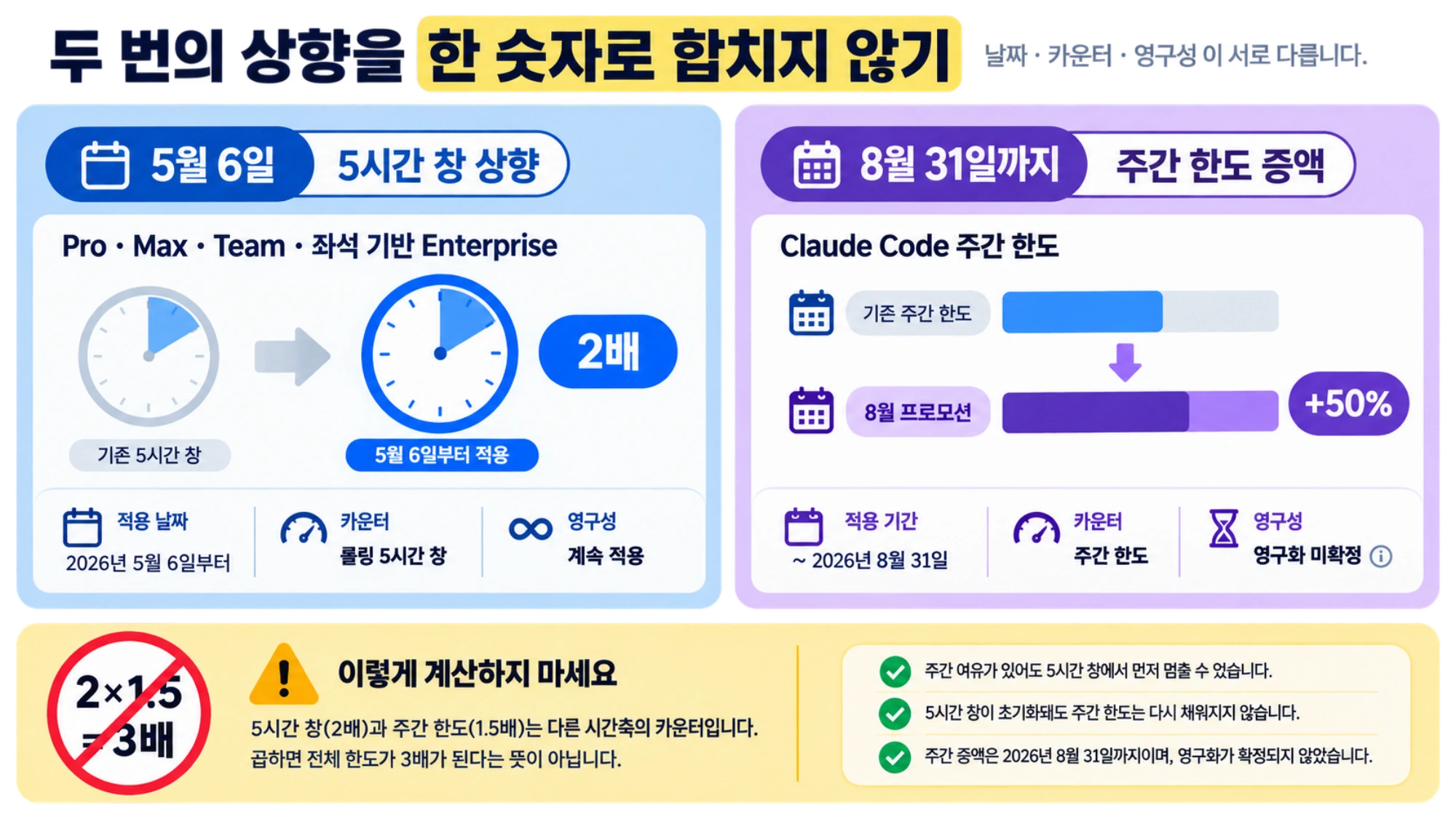 Claude Code 사용량 변경과 서로 다른 한도 기간을 보여 주는 타임라인