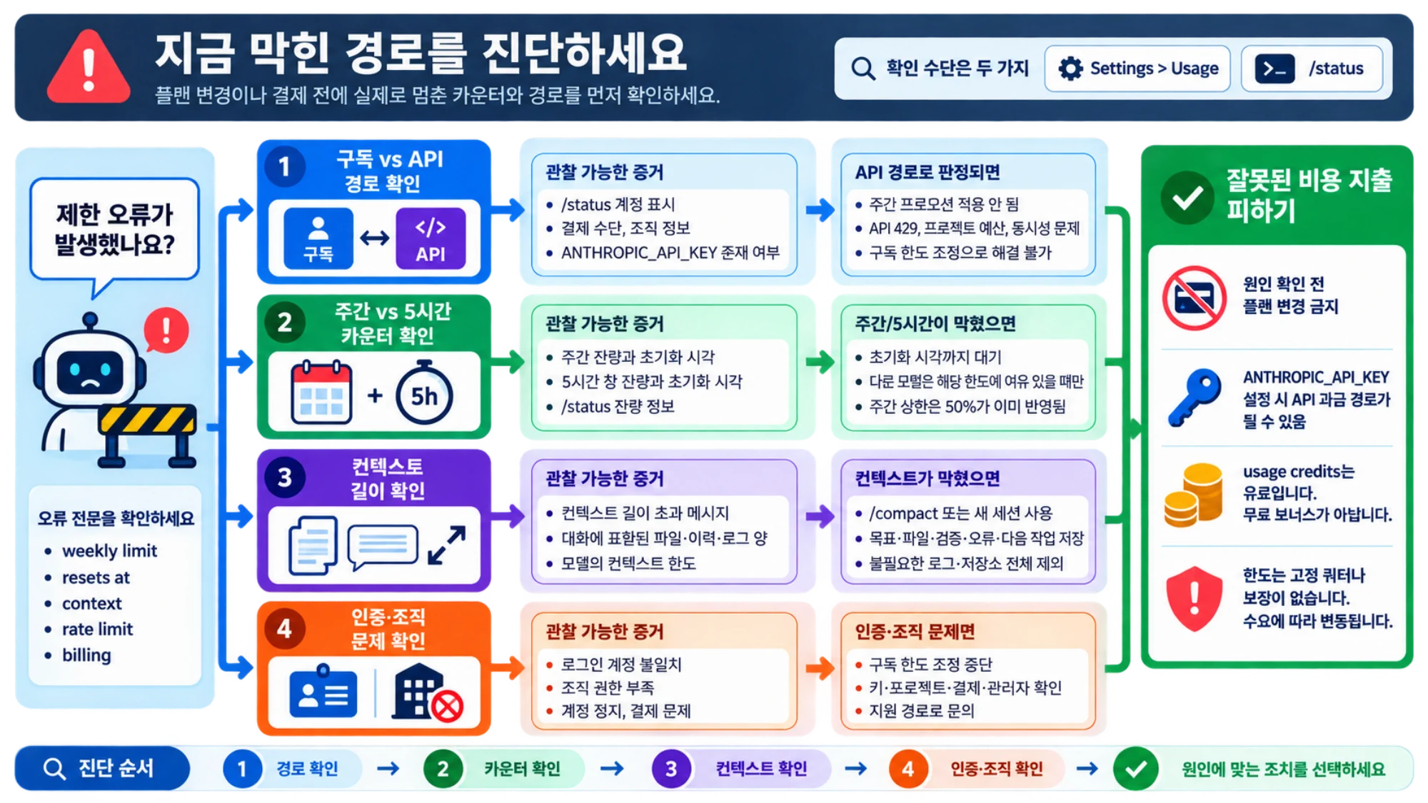 Claude Code에서 인증 방식과 활성 한도를 나누어 확인하는 진단 흐름