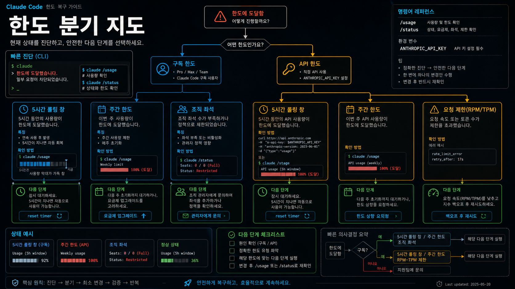 Claude Code 한도 분기 지도: 구독, API, 5시간 창, 주간 한도 구분