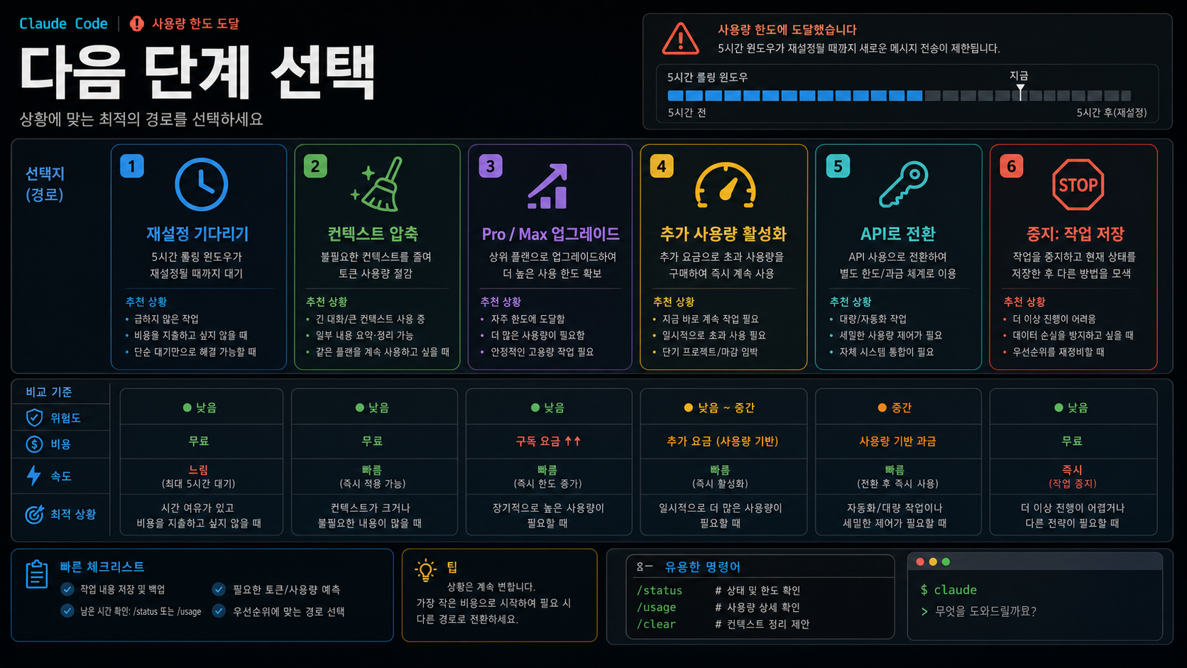 Claude Code 복구 경로 결정 보드: 기다리기, 압축, 업그레이드, 추가 사용량, API 비교