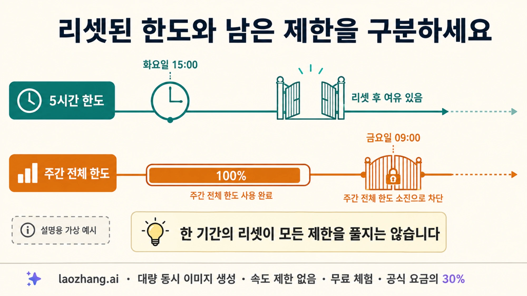 5시간 한도와 주간 전체 한도의 리셋 시점을 따로 보여 주는 설명용 도식
