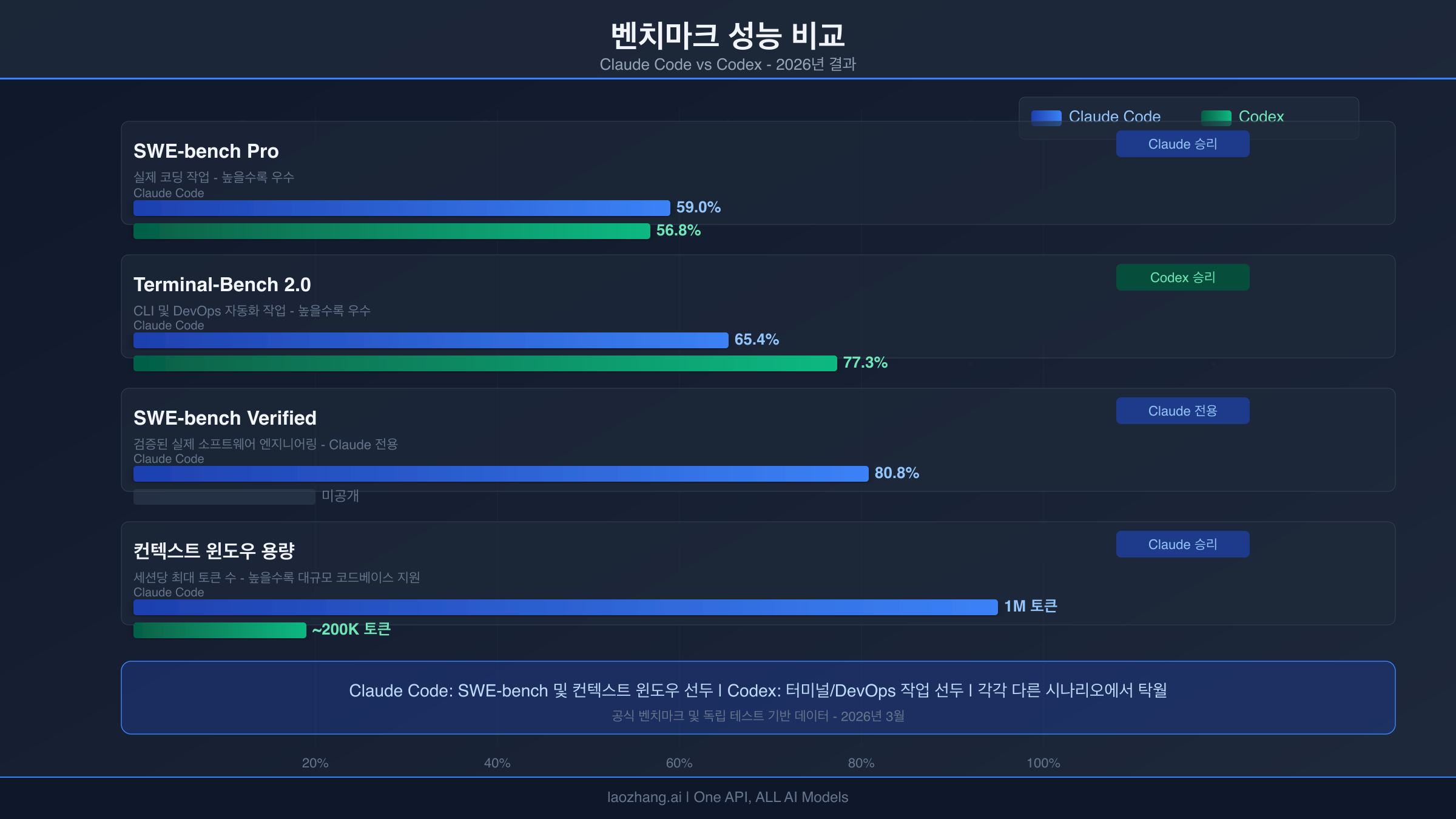 Claude Code와 Codex의 SWE-bench 및 Terminal-Bench 성능 벤치마크 비교