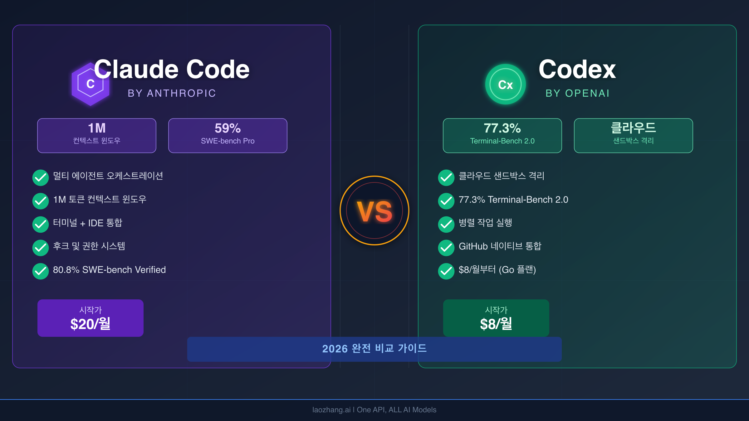 Claude Code vs Codex 비교 2026: 벤치마크, 가격, 개발자 실전 평가