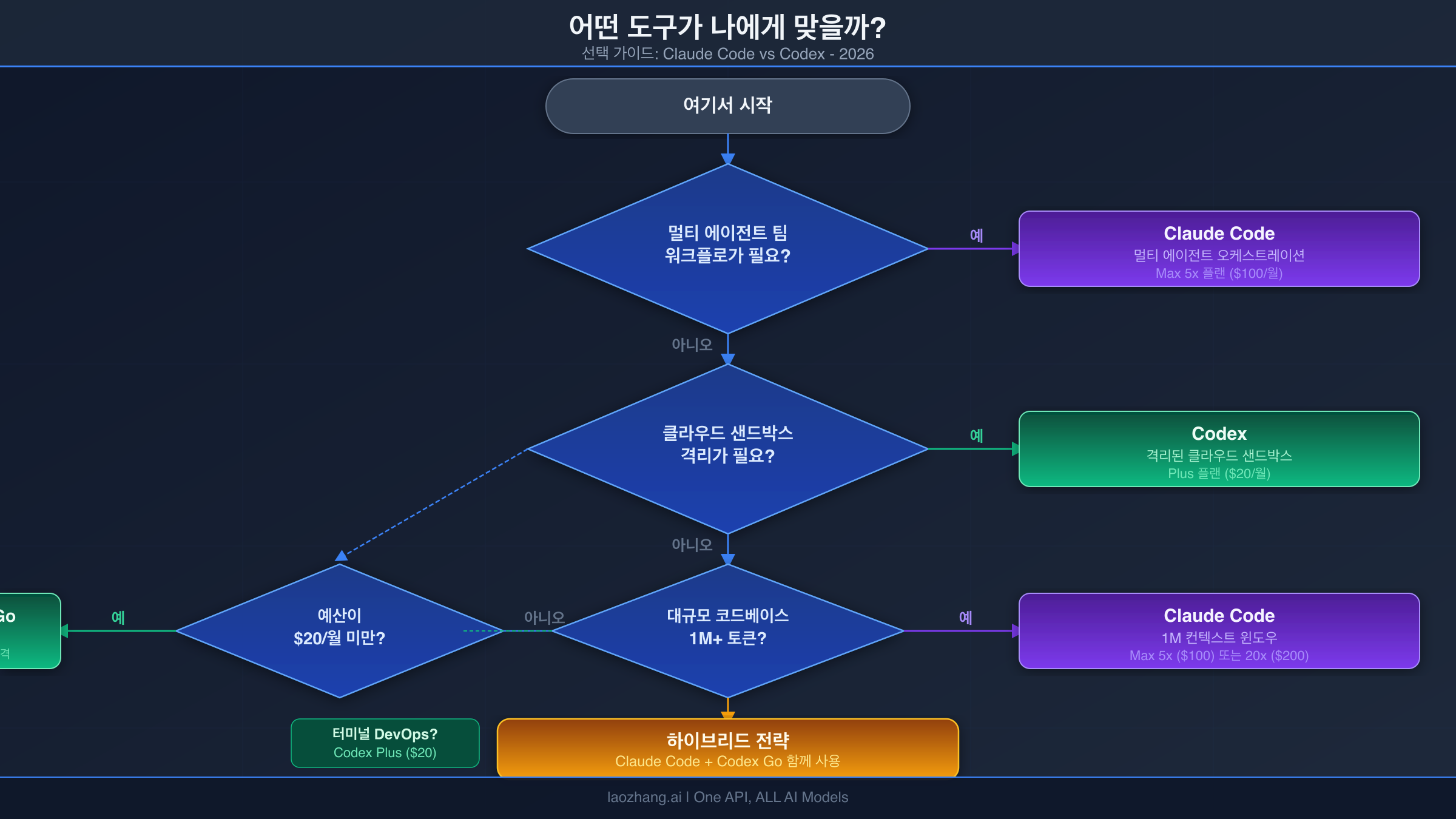 워크플로에 기반한 Claude Code와 Codex 선택 의사결정 플로차트