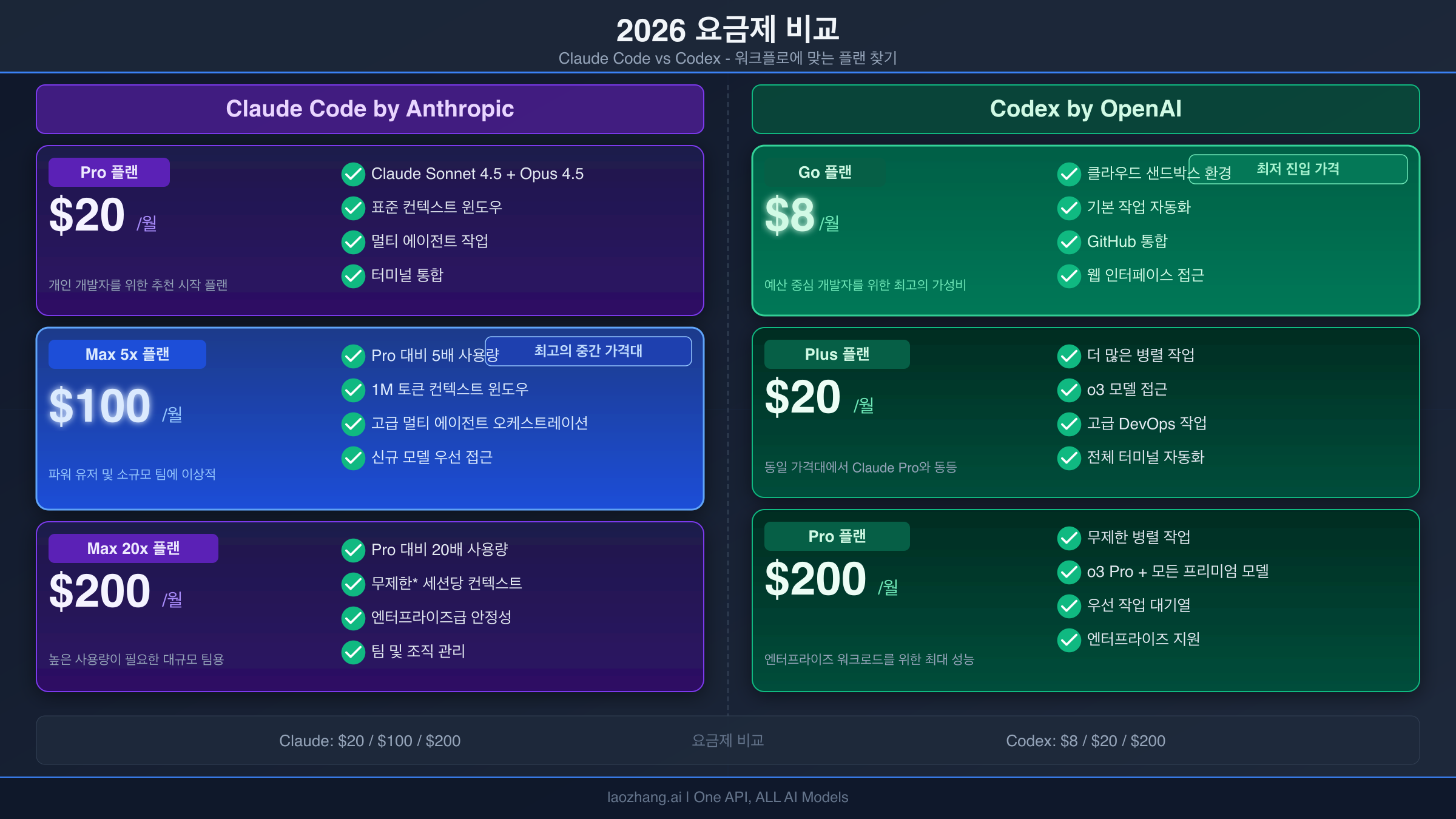 Claude Code와 OpenAI Codex 구독 요금제 나란히 비교