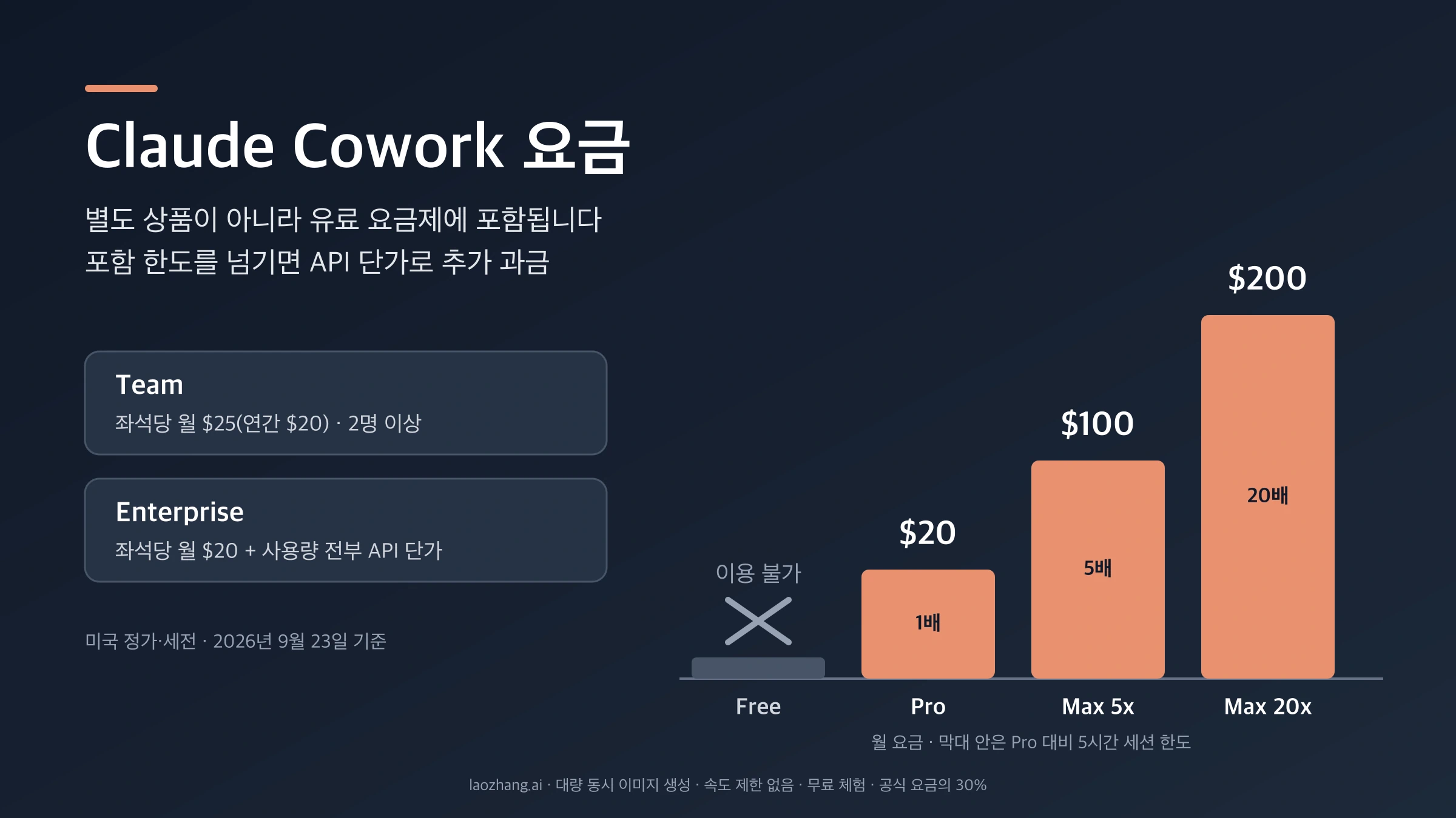 Claude Cowork 요금제별 월 요금을 막대로 비교한 그림: Free 이용 불가, Pro $20, Max 5x $100, Max 20x $200, Team 좌석당 월 $25, Enterprise 좌석당 월 $20과 사용량