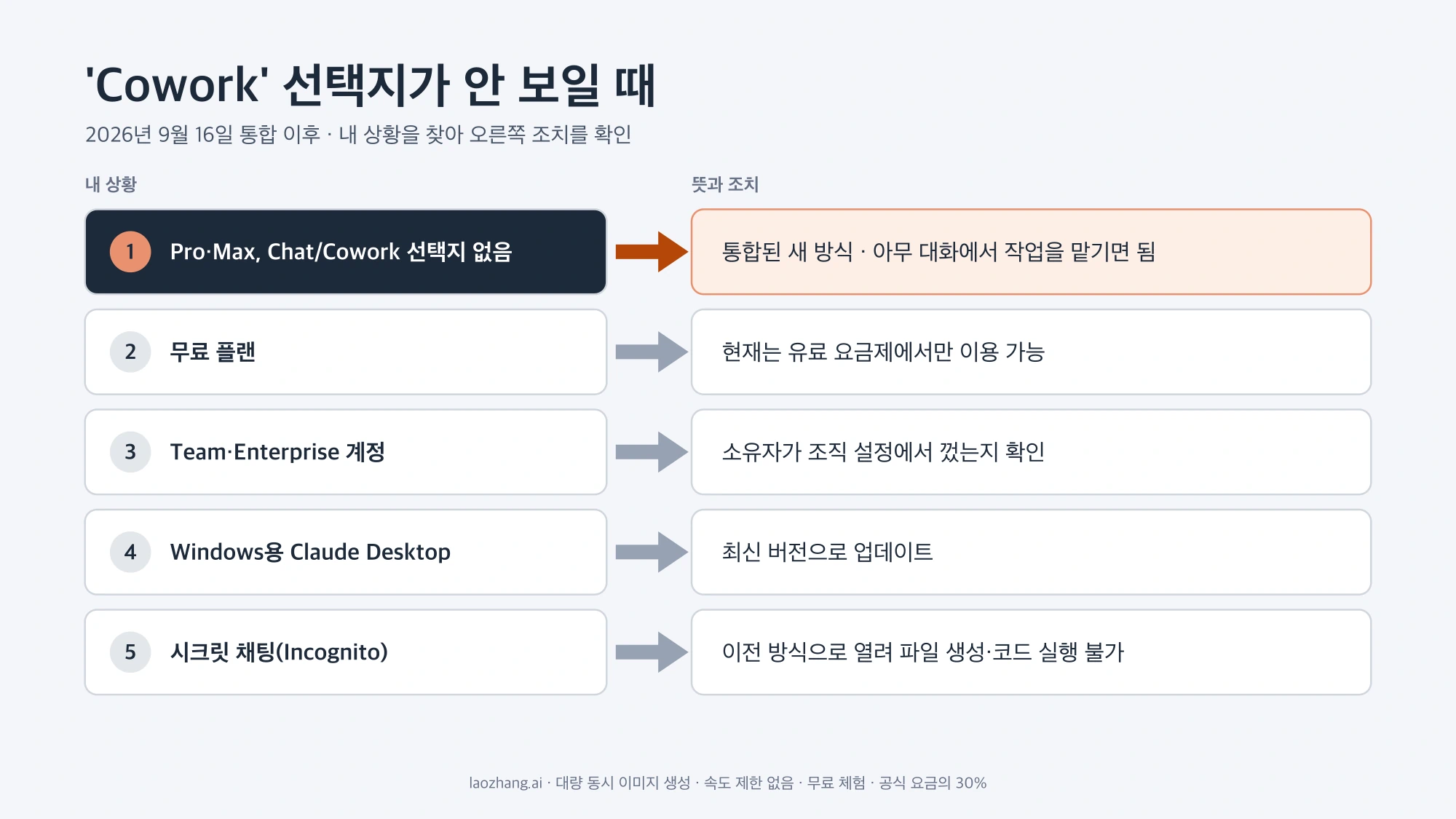 Cowork 선택지가 보이지 않을 때 상황별 뜻과 조치를 다섯 줄로 정리한 그림: Pro·Max 통합, 무료 플랜, Team·Enterprise 관리자 설정, Windows 앱 업데이트, 시크릿 채팅
