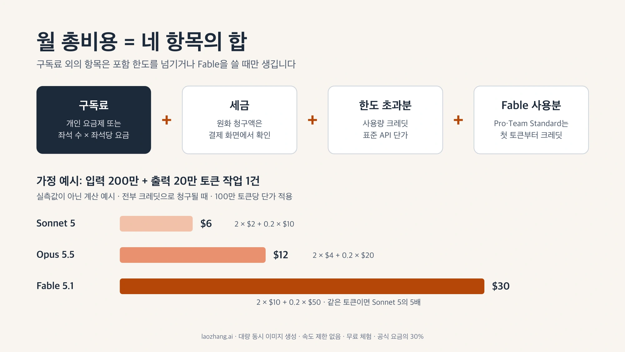 월 총비용을 구독료, 세금, 한도 초과분 크레딧, Fable 사용분의 합으로 나타내고, 입력 200만·출력 20만 토큰 가정 작업의 비용을 Sonnet 5 $6, Opus 5.5 $12, Fable 5.1 $30 막대로 비교한 그림