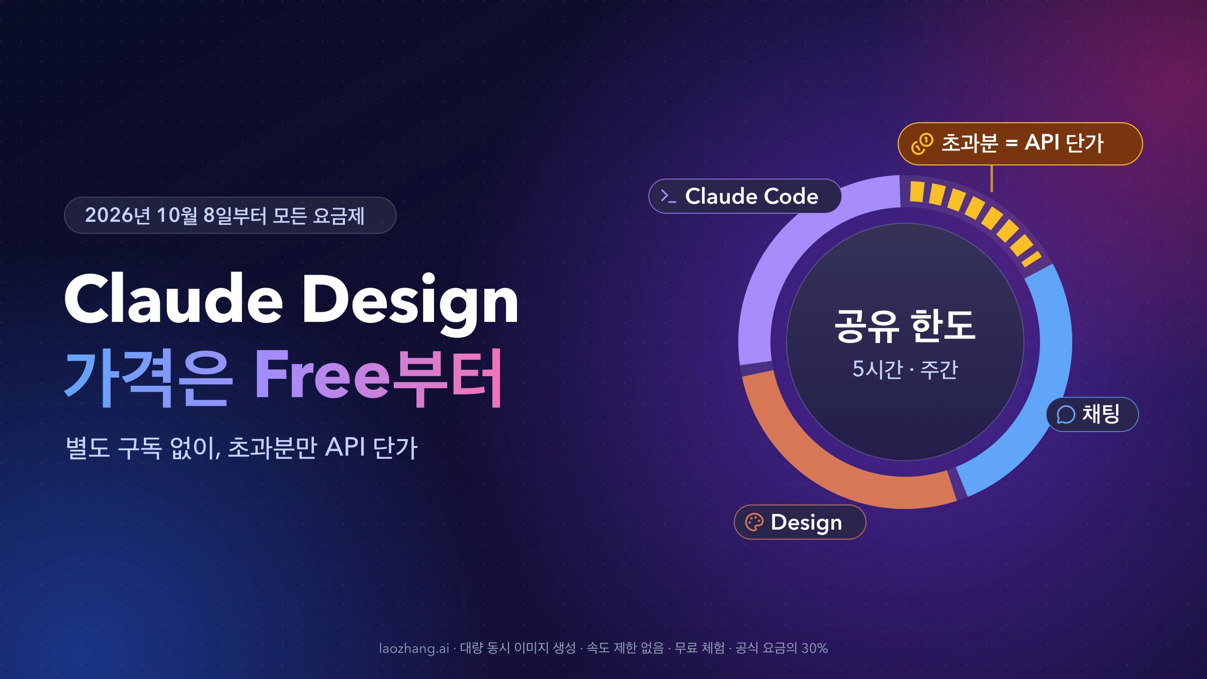 Claude Design 가격은 Free부터라는 제목 옆에 채팅, Design, Claude Code가 하나의 공유 한도 원을 나눠 쓰고, 한도를 넘는 부분은 API 단가로 과금된다고 표시한 그림