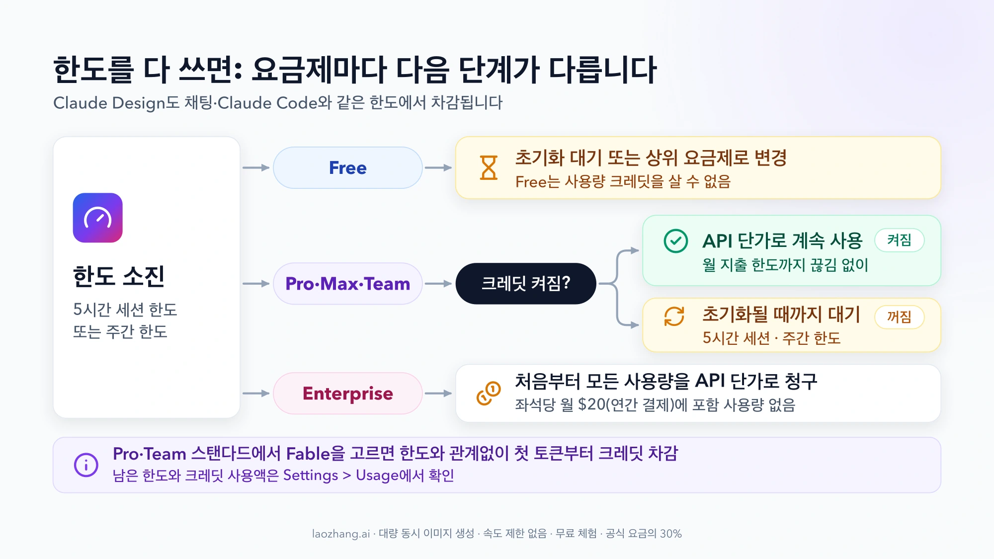 한도 소진 뒤 요금제별 경로: Free는 초기화 대기나 업그레이드, Pro·Max·Team은 사용량 크레딧이 켜져 있으면 API 단가로 계속 사용하고 꺼져 있으면 초기화 대기, Enterprise는 처음부터 모든 사용량을 API 단가로 청구