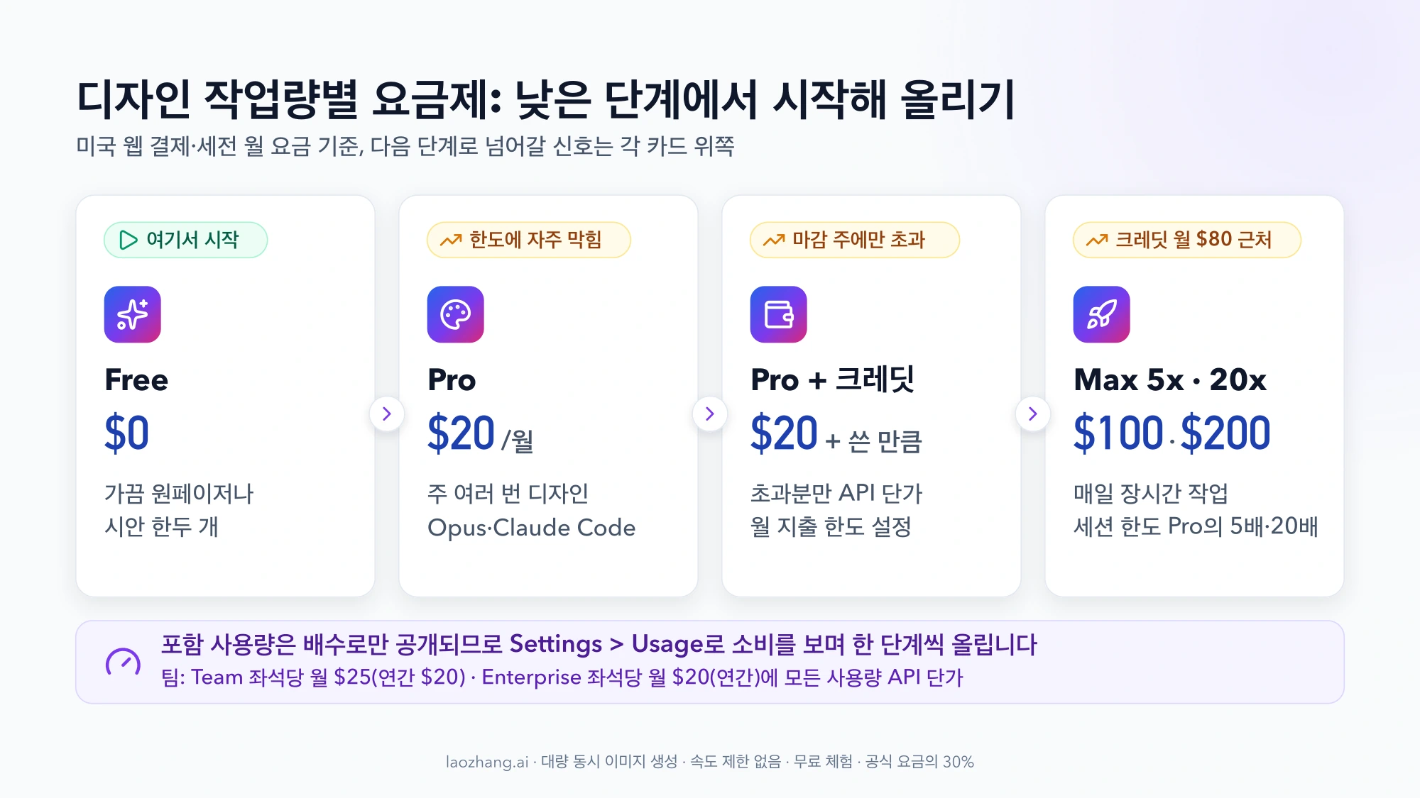 Free $0, Pro 월 $20, Pro와 사용량 크레딧, Max 5x·20x 월 $100·$200 순서로 작업량에 따라 요금제를 올리는 단계와 각 단계로 넘어갈 신호를 정리한 그림