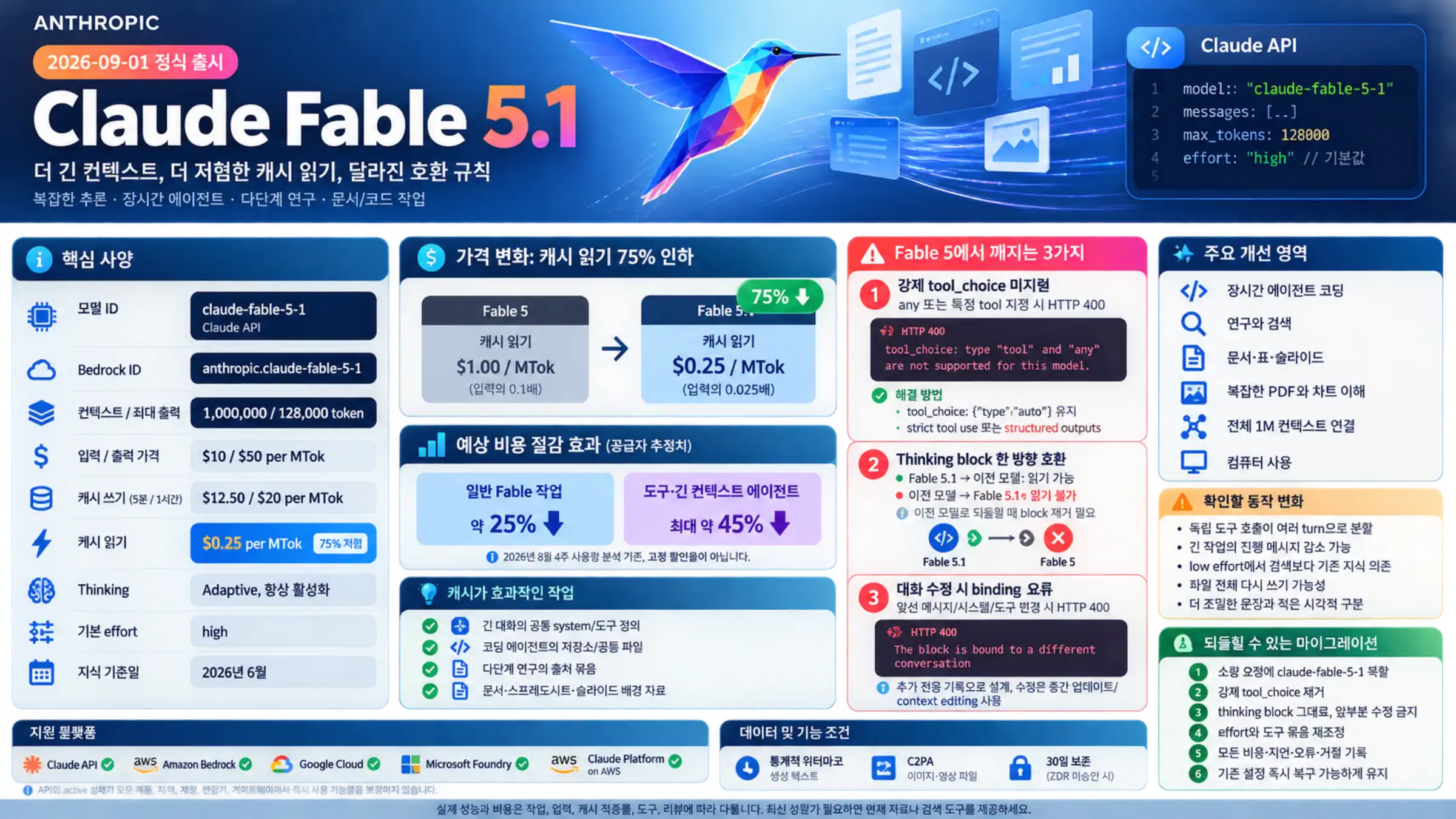 Claude Fable 5.1 출시일, 핵심 API 사양, 캐시 절감, 개선 영역, 호환 위험과 되돌릴 수 있는 전환