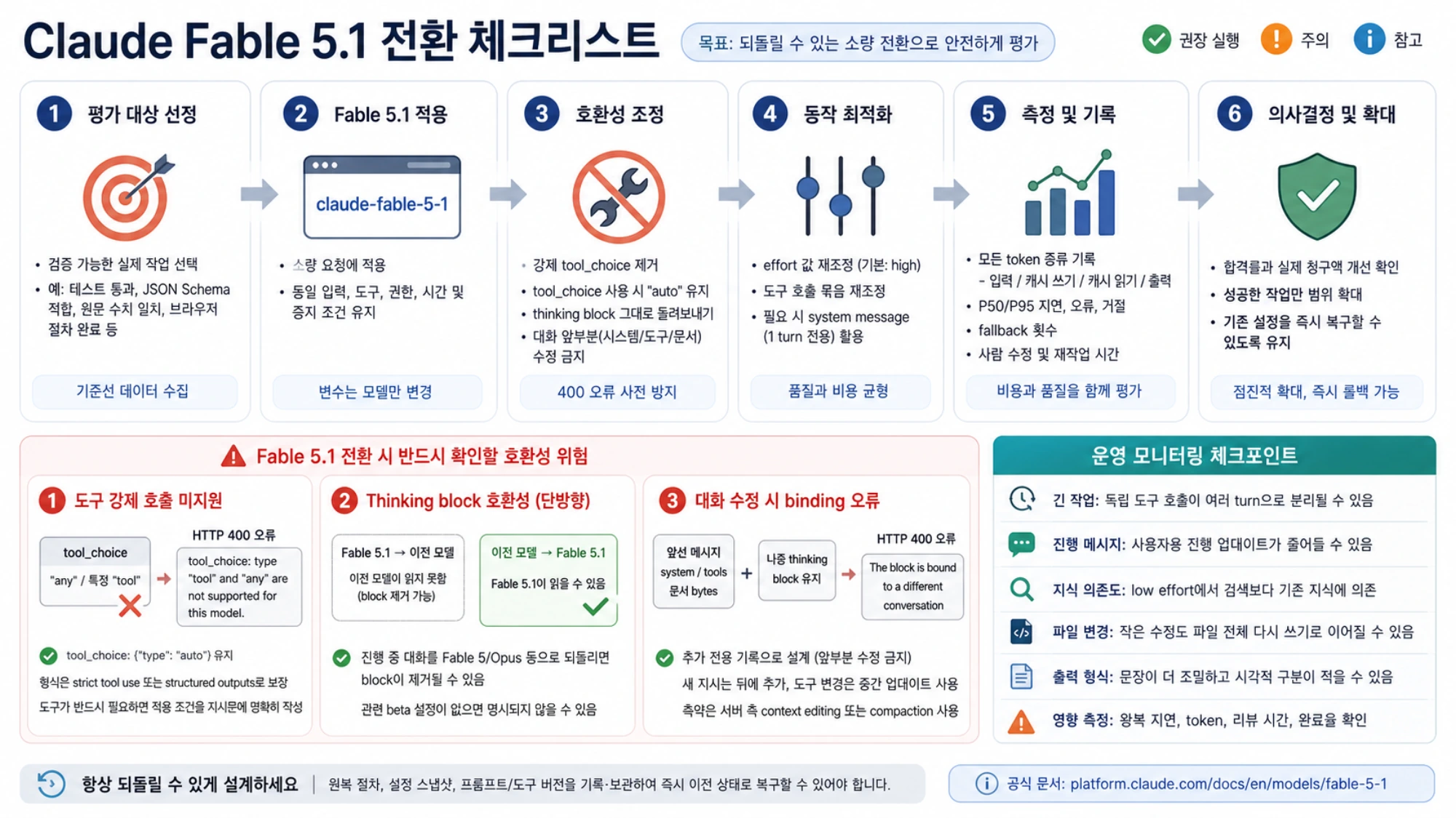 실제 작업 선정부터 소량 Fable 5.1 적용, 호환성 조정, 성능 측정, 의사결정과 롤백까지 이어지는 전환 체크리스트