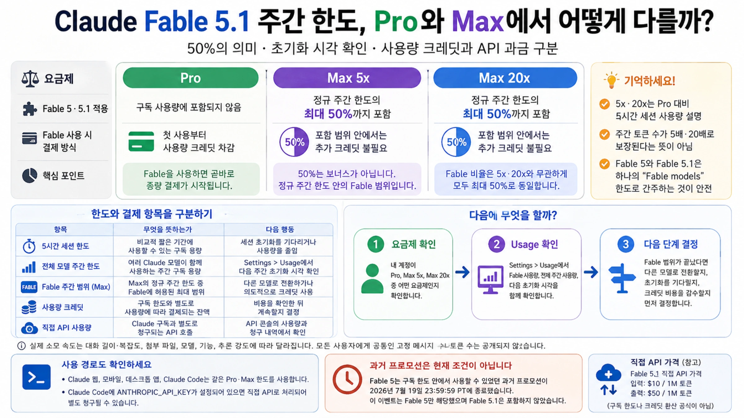 Claude Fable 5.1의 Pro·Max별 포함 방식, 50% 주간 범위, 한도·결제 구분과 확인 절차를 정리한 안내도