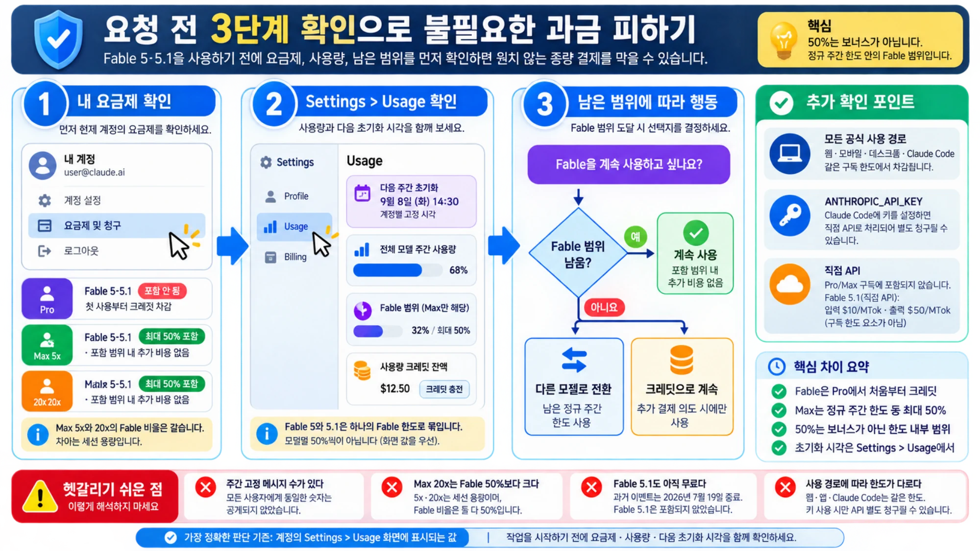 Fable 요청 전에 요금제, Settings > Usage, 남은 범위를 확인하고 다른 모델 전환·크레딧 사용·직접 API 청구를 구분하는 3단계 안내도
