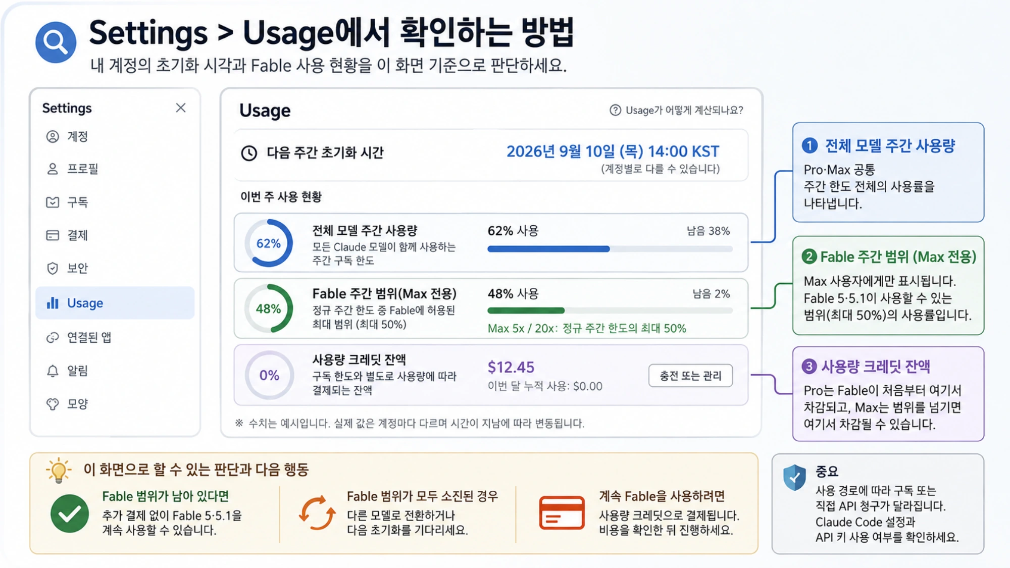 Settings > Usage 예시 화면에서 전체 모델 주간 사용량, Max 전용 Fable 범위, 사용량 크레딧 잔액과 다음 초기화 시각을 확인하는 안내도
