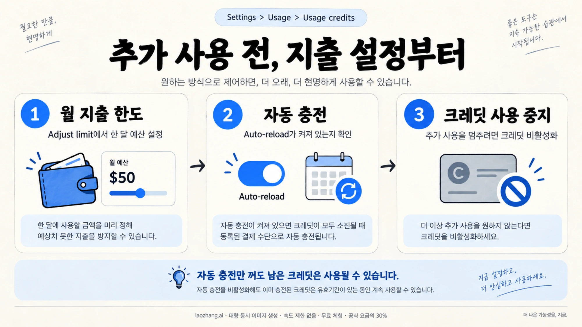 Claude 추가 사용의 월 지출 한도, 자동 충전, 크레딧 사용 중지를 구분한 안내도