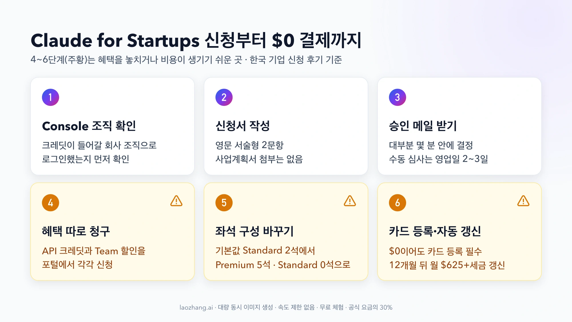 Claude for Startups 신청부터 Team $0 결제까지 여섯 단계 카드. 13단계는 Console 조직 확인, 신청서 작성, 승인 메일이고, 주황색으로 표시한 46단계는 혜택 따로 청구, Premium 5석·Standard 0석으로 좌석 변경, 카드 등록과 12개월 뒤 월 $625 자동 갱신