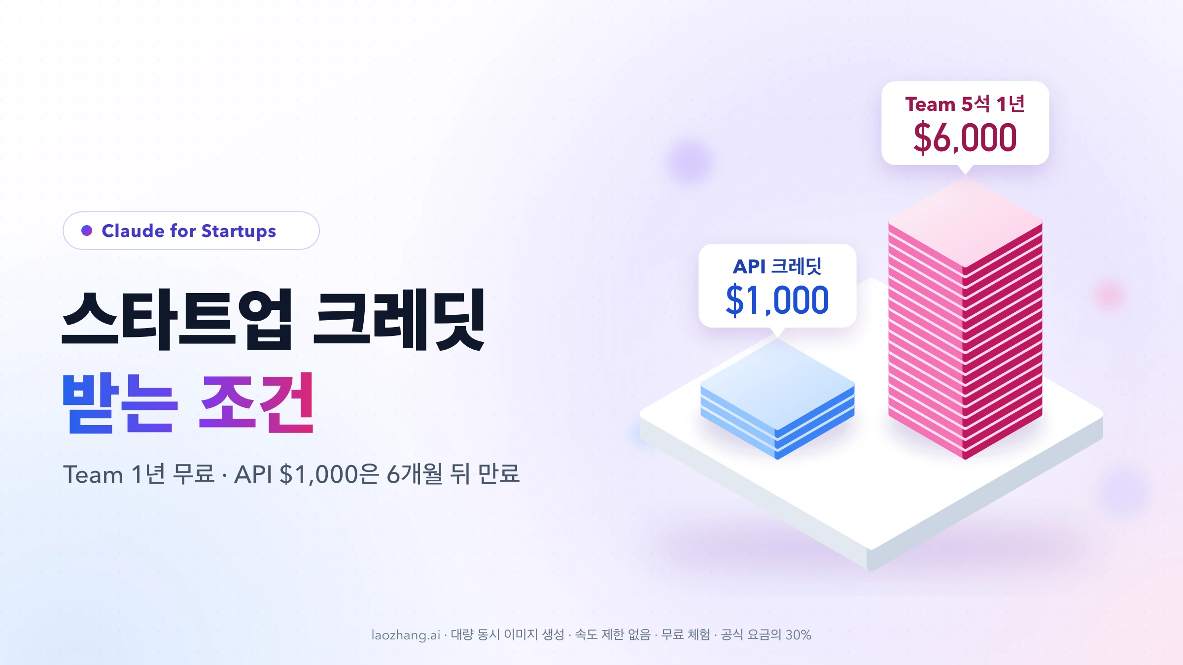 Claude for Startups 스타트업 크레딧 받는 조건 표지: 받침대 위에 API 크레딧 $1,000과 Team 5석 1년 $6,000을 1대 6 비율의 블록 높이로 비교