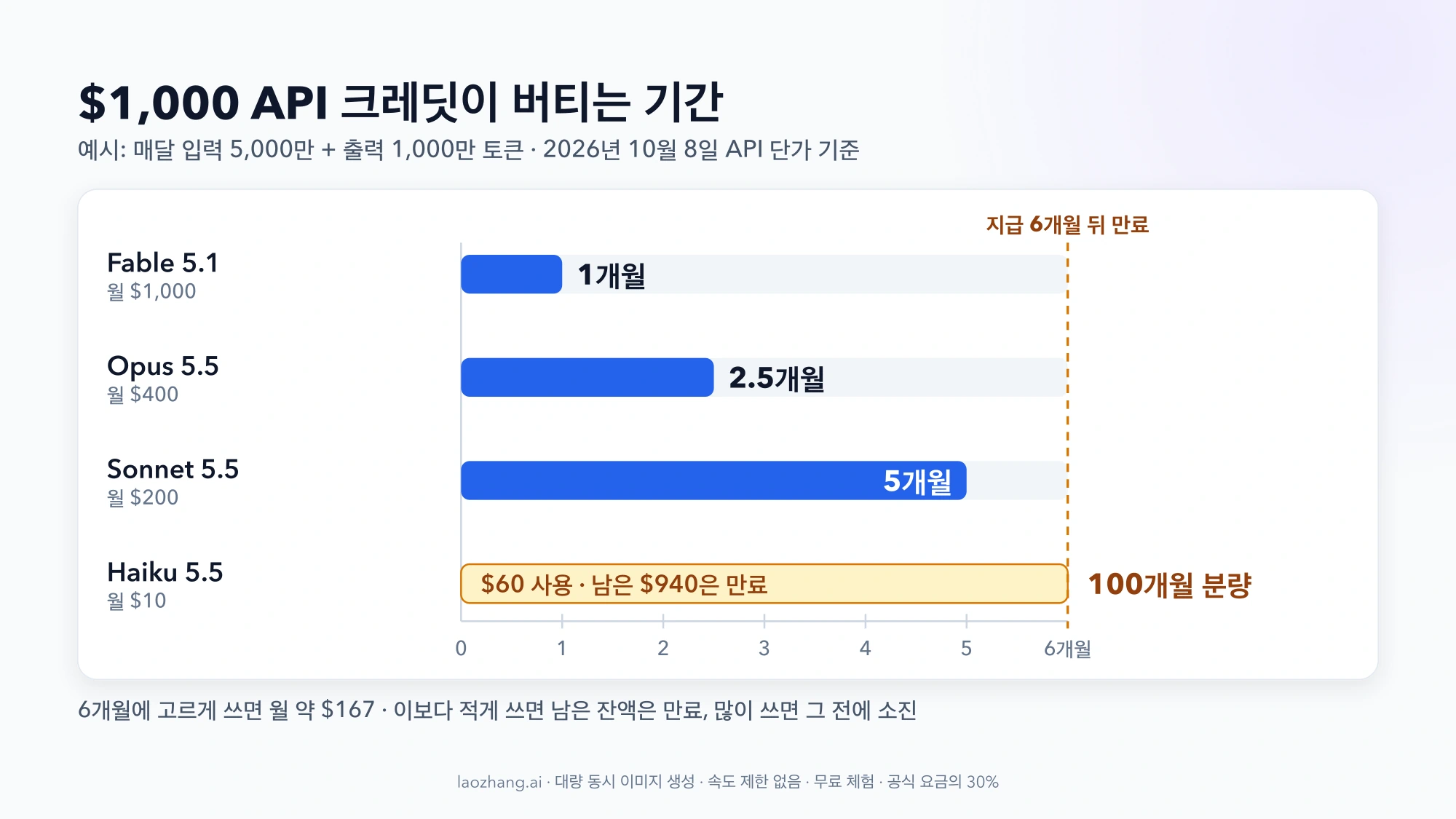 매달 입력 5,000만·출력 1,000만 토큰을 쓰는 예시에서 $1,000 API 크레딧이 버티는 기간 막대그래프: Fable 5.1 1개월, Opus 5.5 2.5개월, Sonnet 5.5 5개월, Haiku 5.5는 100개월 분량이지만 6개월 만료 시점까지 $60만 쓰고 $940이 사라짐