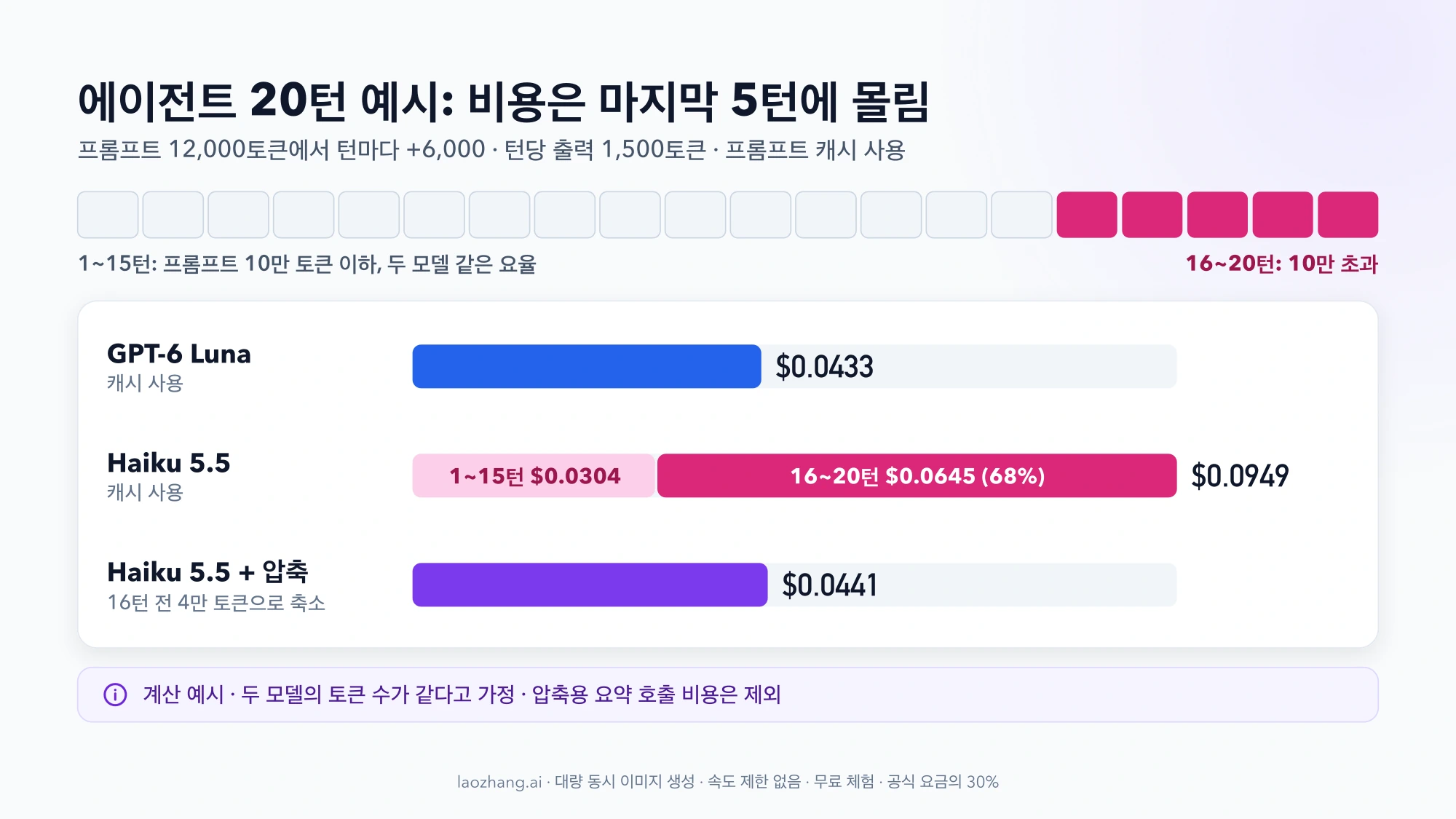 에이전트 20턴 예시에서 1620턴이 10만 토큰을 넘고, 캐시 사용 시 Luna $0.0433, Haiku $0.0949(1620턴 $0.0645), 압축한 Haiku $0.0441을 비교한 막대그래프
